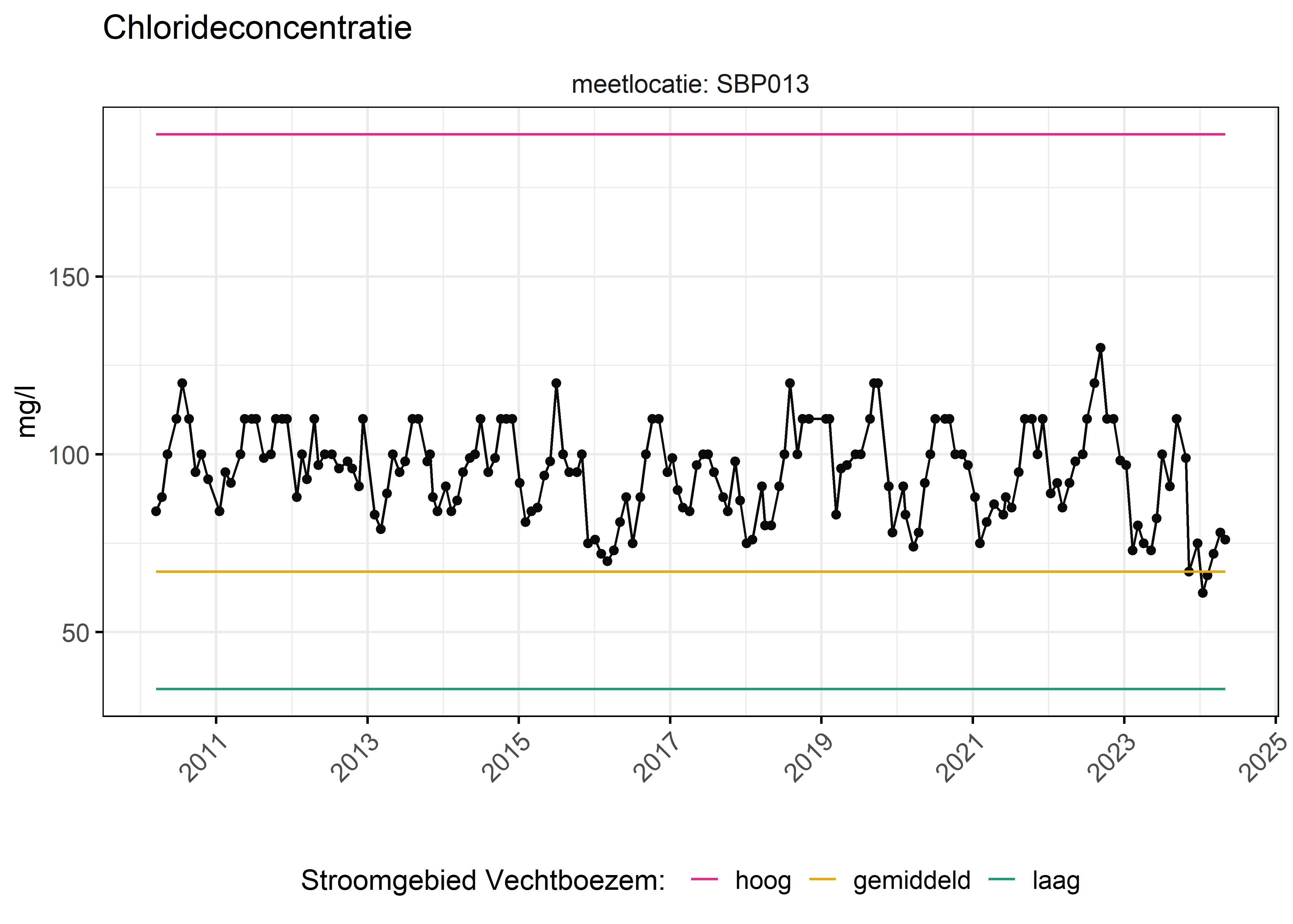 Figure 6: Verloop van fosforconcentraties (mg/l) in de tijd. Referentielijnen zijn bepaald op basis van 10, 50 en 90 percentielen van deze stof in het boezemsysteem (stroomgebied).
