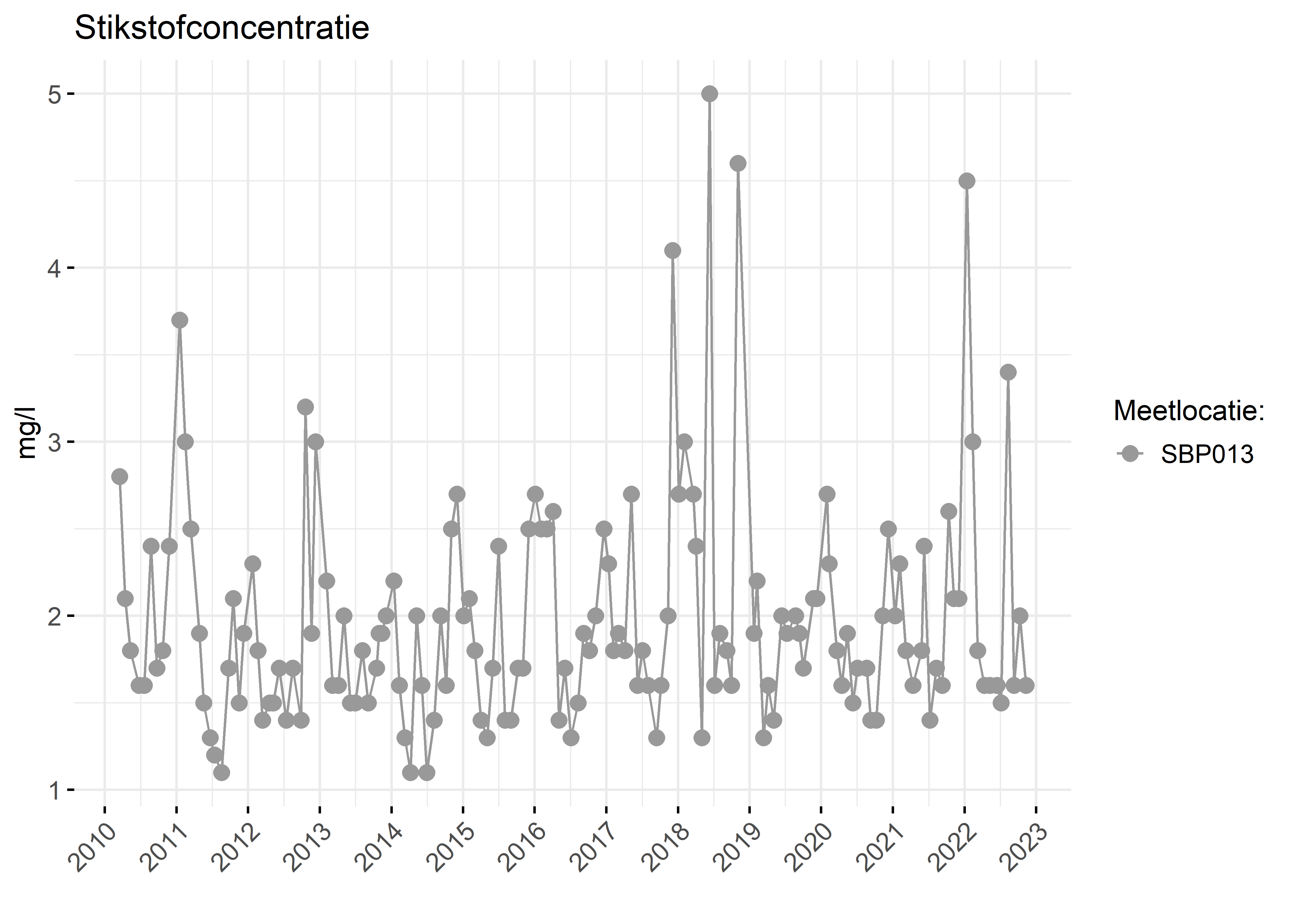 Figure 2: Verloop van stikstofconcentraties (mg/l) in de tijd.