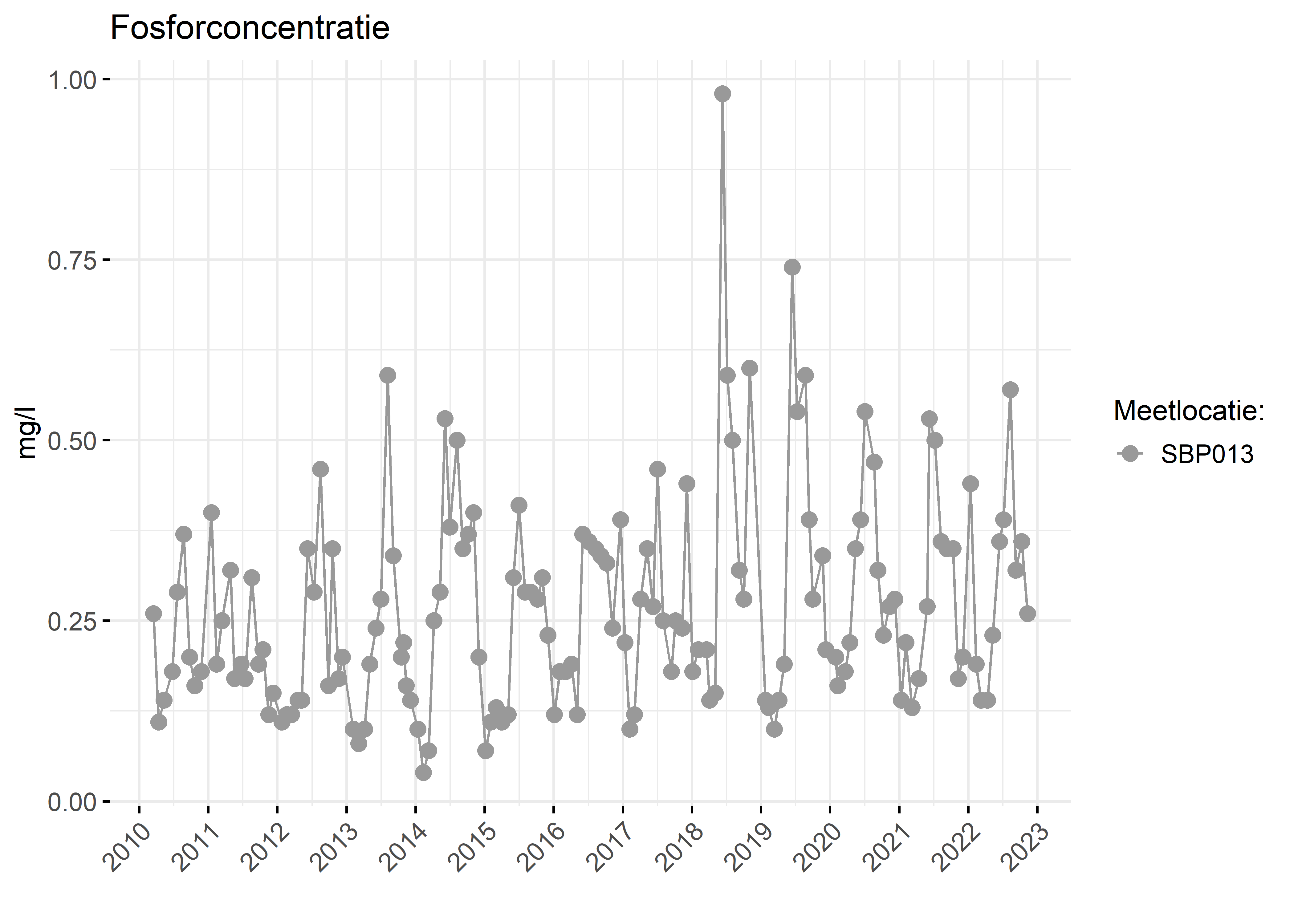 Figure 3: Verloop van fosforconcentraties (mg/l) in de tijd.