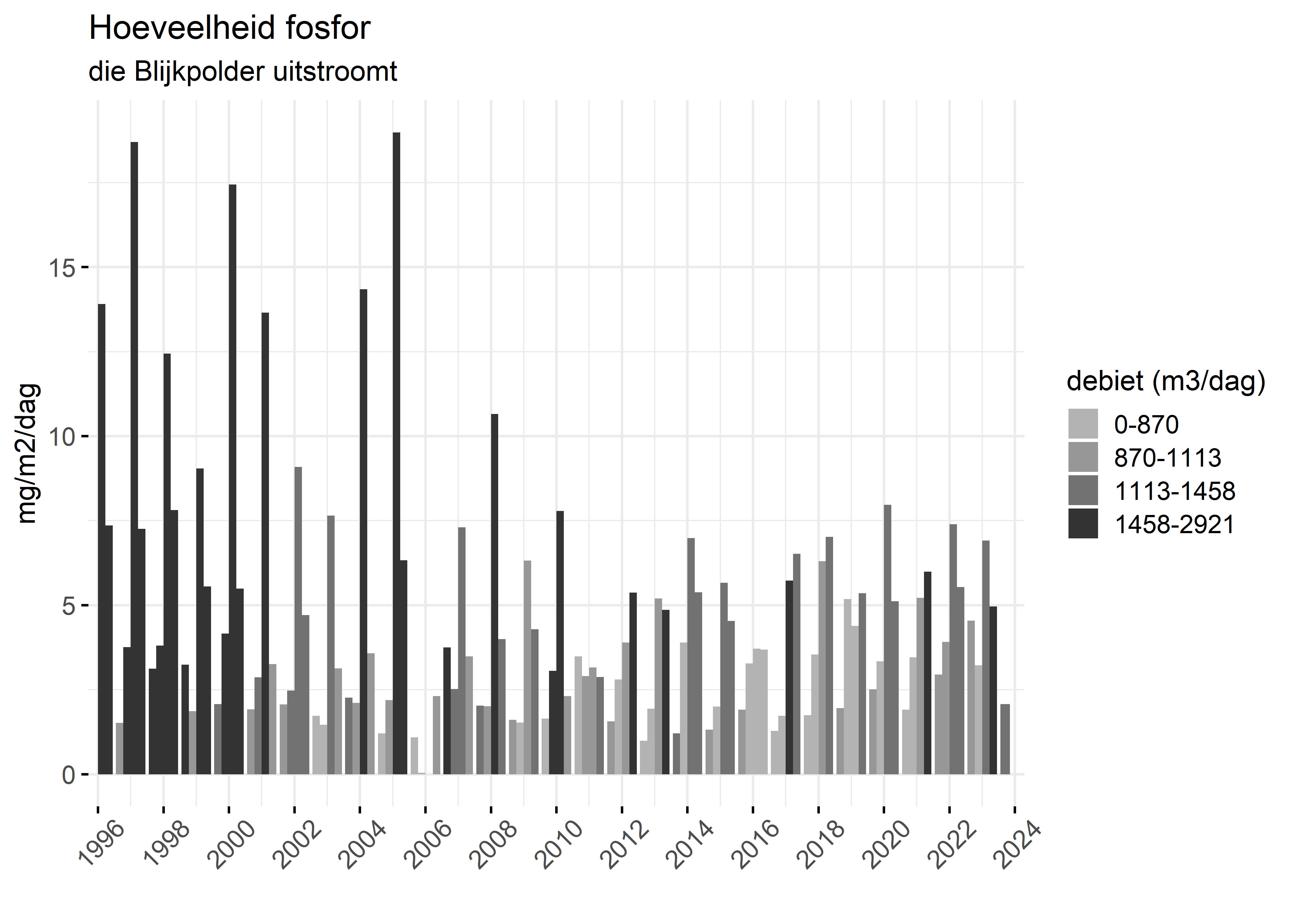 Figure 5: Verloop van fosforvrachten (mg/m2/dag) in de tijd.
