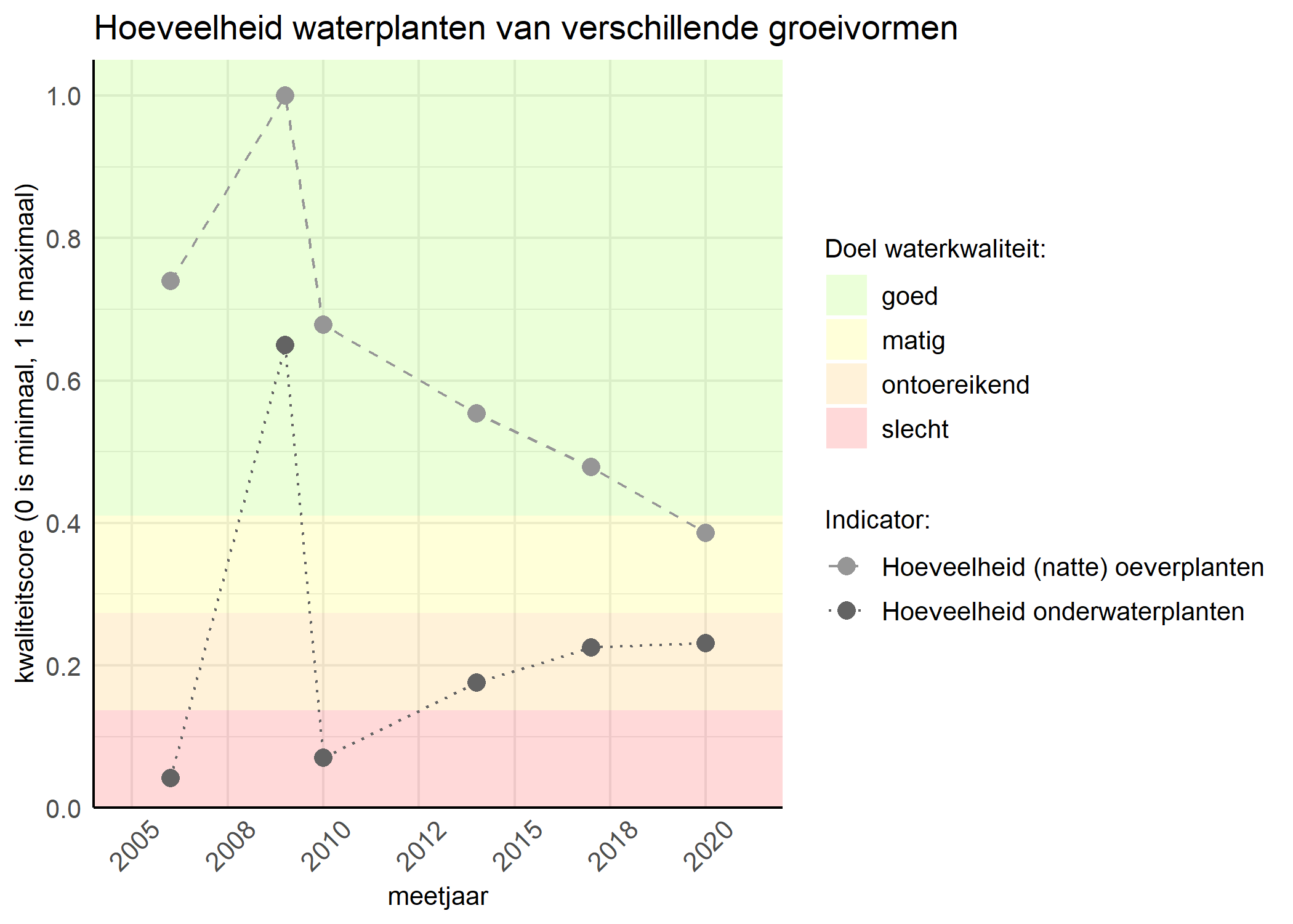 Figure 3: Kwaliteitsscore van de hoeveelheid waterplanten van verschillende groeivormen vergeleken met doelen. De achtergrondkleuren in het figuur zijn het kwaliteitsoordeel en de stippen zijn de kwaliteitsscores per jaar. Als de lijn over de groene achtergrondkleur valt is het doel gehaald.