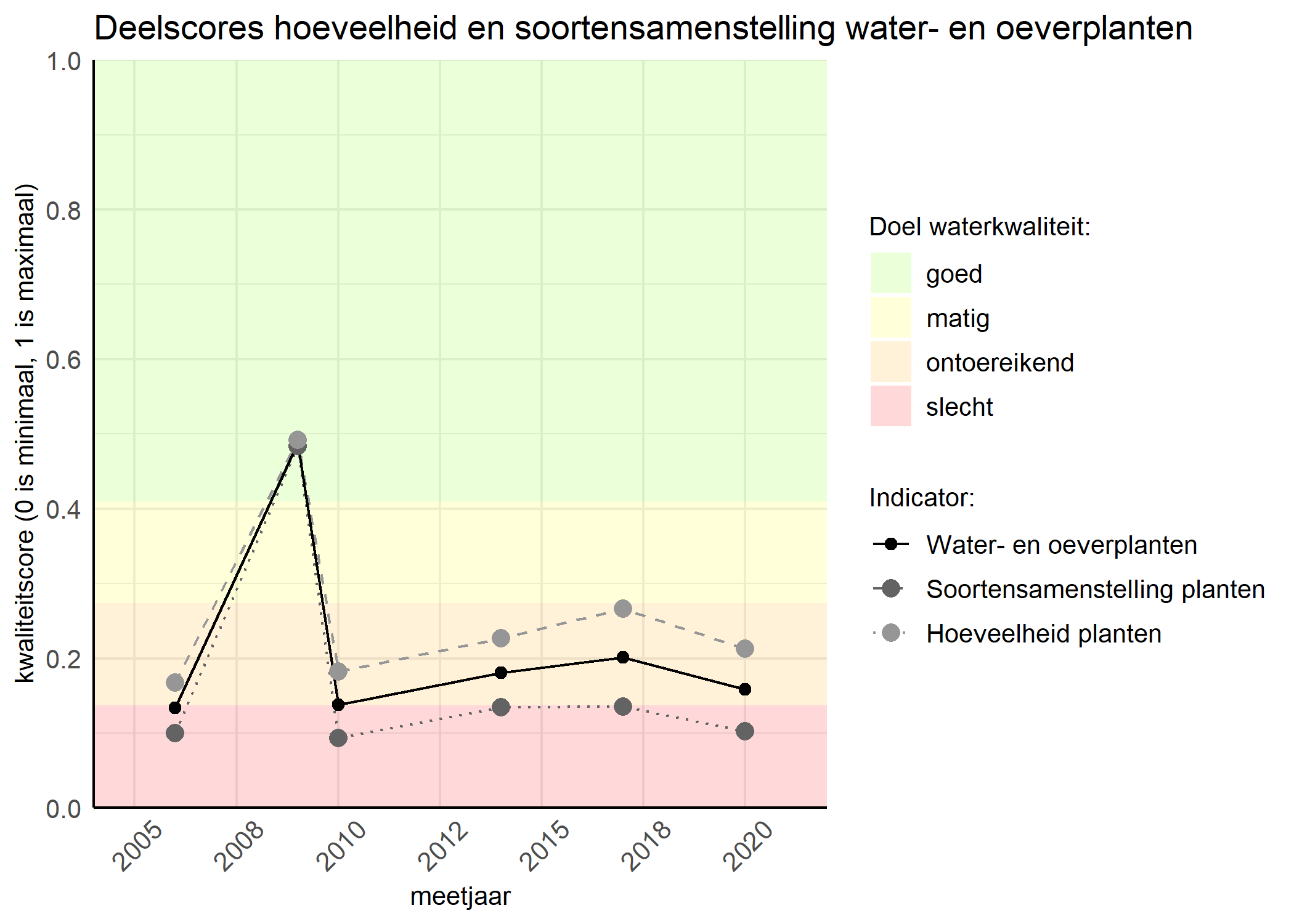 Figure 2: Kwaliteitscore van de hoeveelheid- en soortensamenstelling waterplanten vergeleken met doelen. De achtergrondkleuren in het figuur zijn het kwaliteitsoordeel en de stippen zijn de kwaliteitsscores per jaar. Als de lijn over de groene achtergrondkleur valt is het doel gehaald.