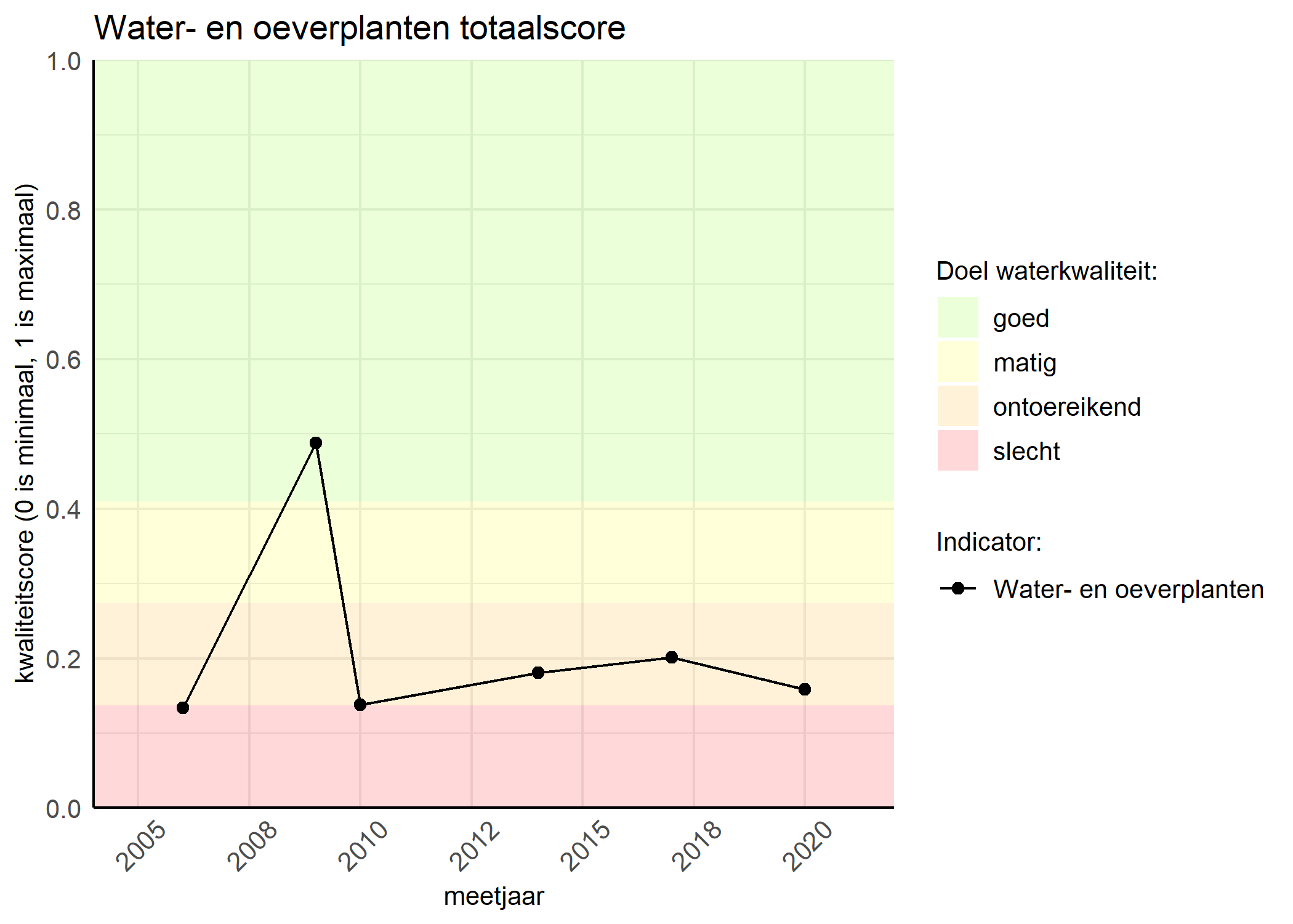 Figure 1: Kwaliteitsscore van waterplanten vergeleken met doelen. De achtergrondkleuren in het figuur zijn het kwaliteitsoordeel en de stippen zijn de kwaliteitsscores per jaar. Als de lijn over de groene achtergrondkleur valt, is het doel gehaald.