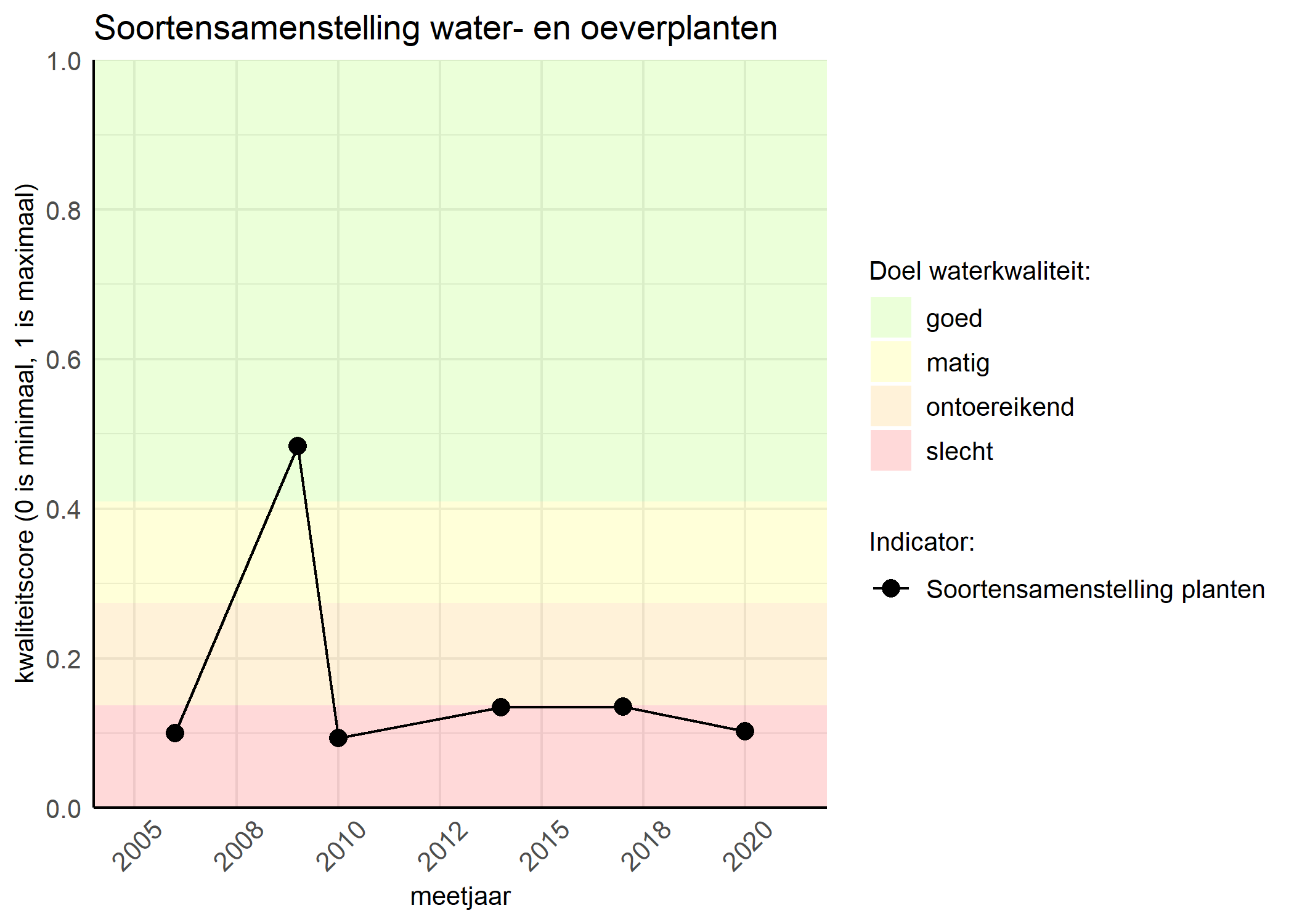 Figure 4: Kwaliteitsscore van de soortensamenstelling waterplanten vergeleken met doelen. De achtergrondkleuren in het figuur zijn het kwaliteitsoordeel en de stippen zijn de kwaliteitscores per jaar. Als de lijn over de groene achtergrondkleur valt is het doel gehaald.