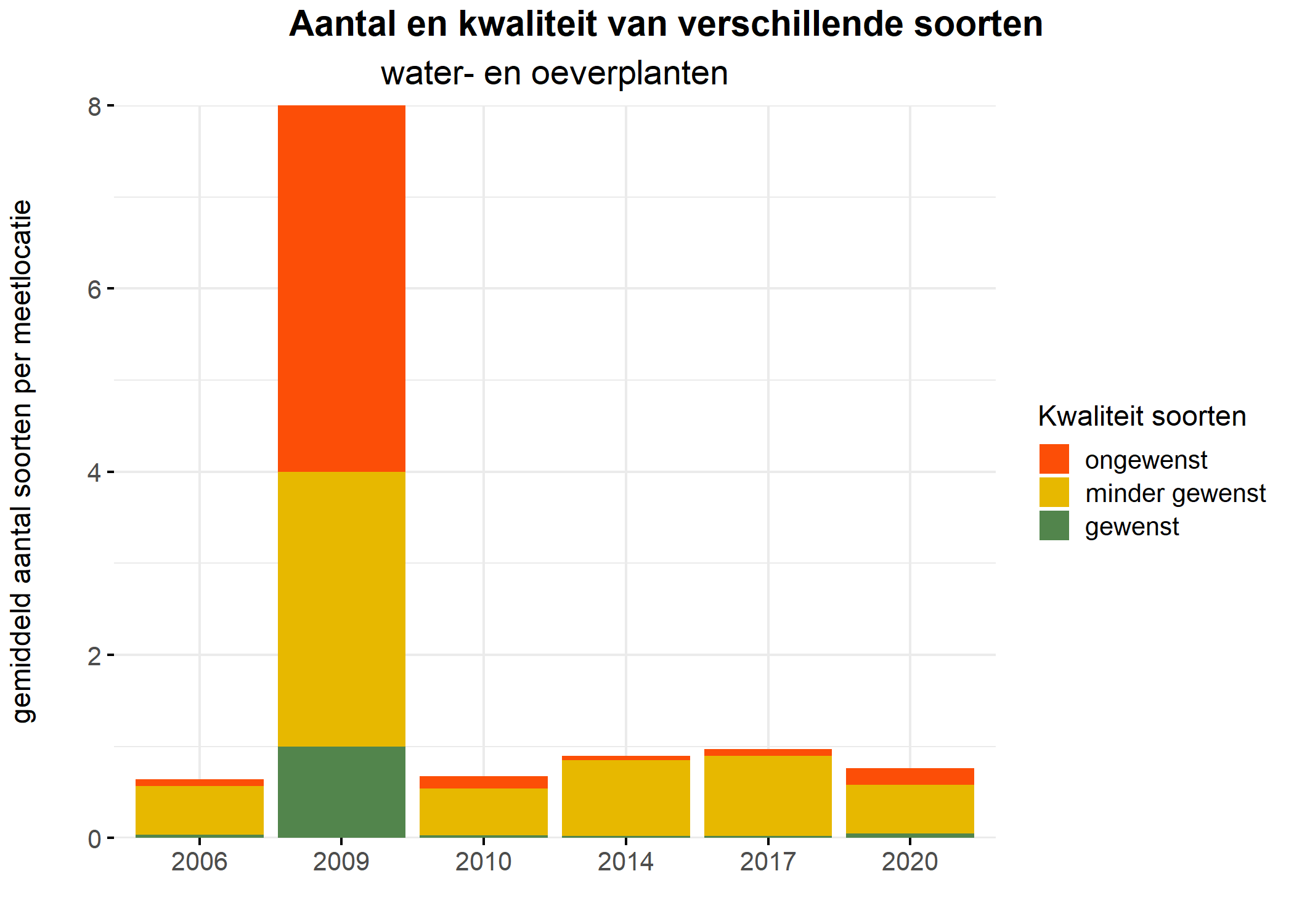 Figure 5: Soortensamenstelling water- en oeverplanten: gemiddeld aantal soorten ingedeeld op basis van hun kwaliteitswaarde.