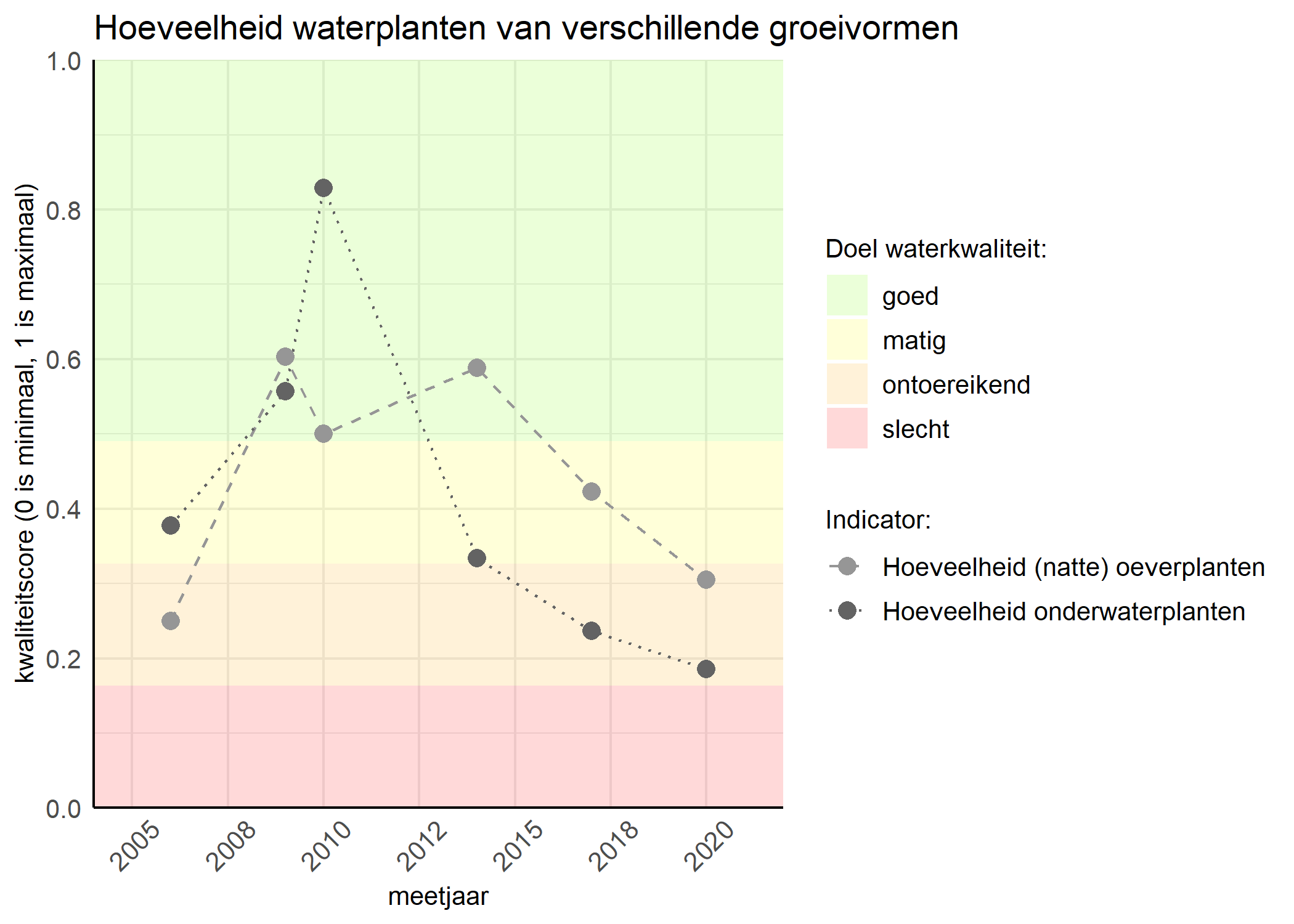 Figure 3: Kwaliteitsscore van de hoeveelheid waterplanten van verschillende groeivormen vergeleken met doelen. De achtergrondkleuren in het figuur zijn het kwaliteitsoordeel en de stippen zijn de kwaliteitsscores per jaar. Als de lijn over de groene achtergrondkleur valt is het doel gehaald.