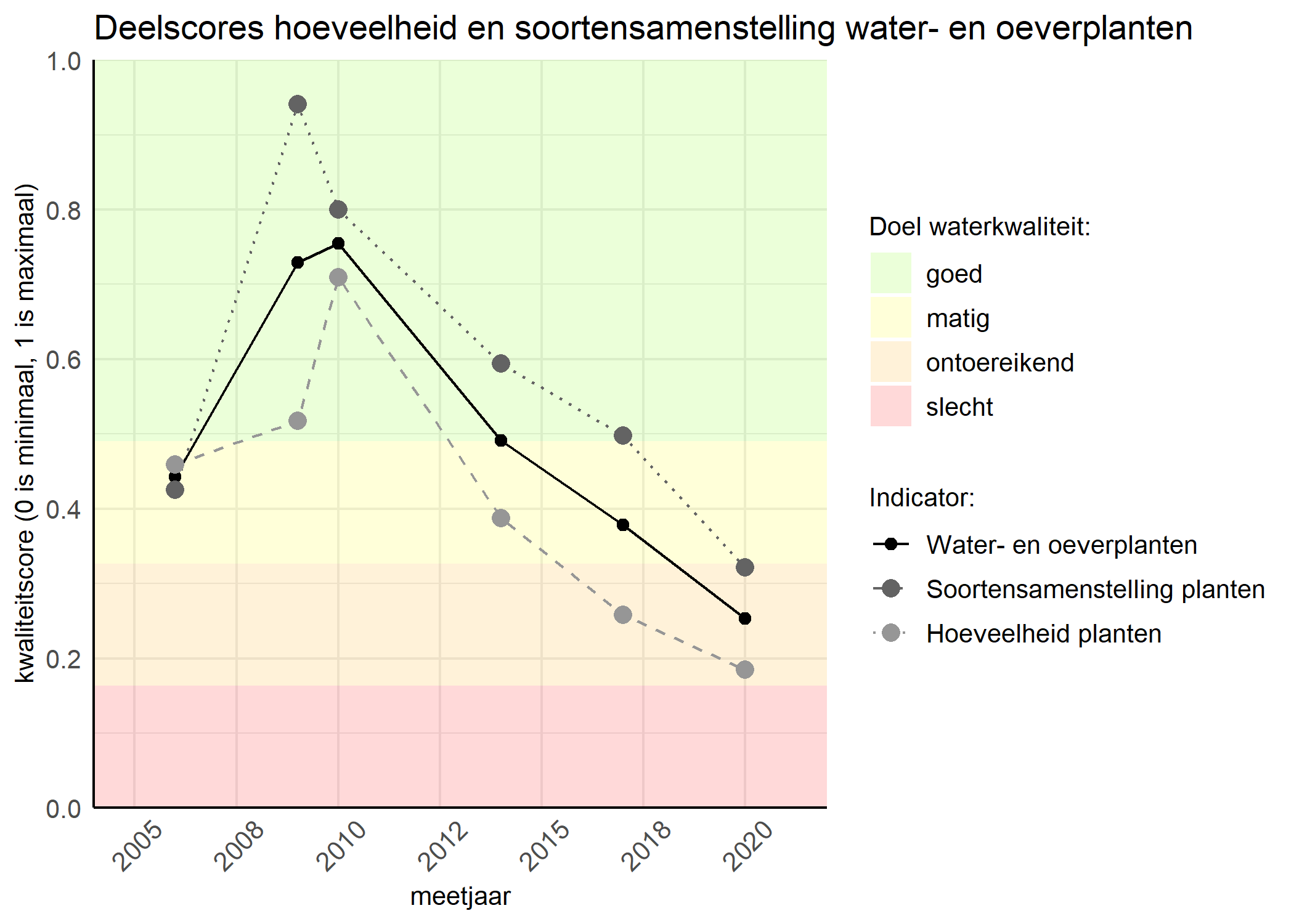 Figure 2: Kwaliteitscore van de hoeveelheid- en soortensamenstelling waterplanten vergeleken met doelen. De achtergrondkleuren in het figuur zijn het kwaliteitsoordeel en de stippen zijn de kwaliteitsscores per jaar. Als de lijn over de groene achtergrondkleur valt is het doel gehaald.