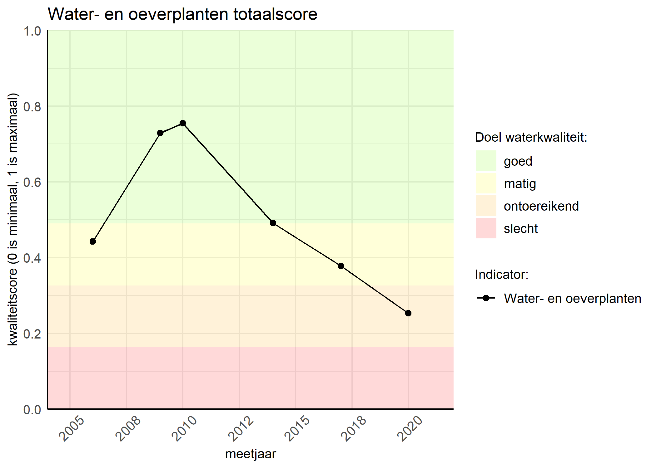 Figure 1: Kwaliteitsscore van waterplanten vergeleken met doelen. De achtergrondkleuren in het figuur zijn het kwaliteitsoordeel en de stippen zijn de kwaliteitsscores per jaar. Als de lijn over de groene achtergrondkleur valt, is het doel gehaald.