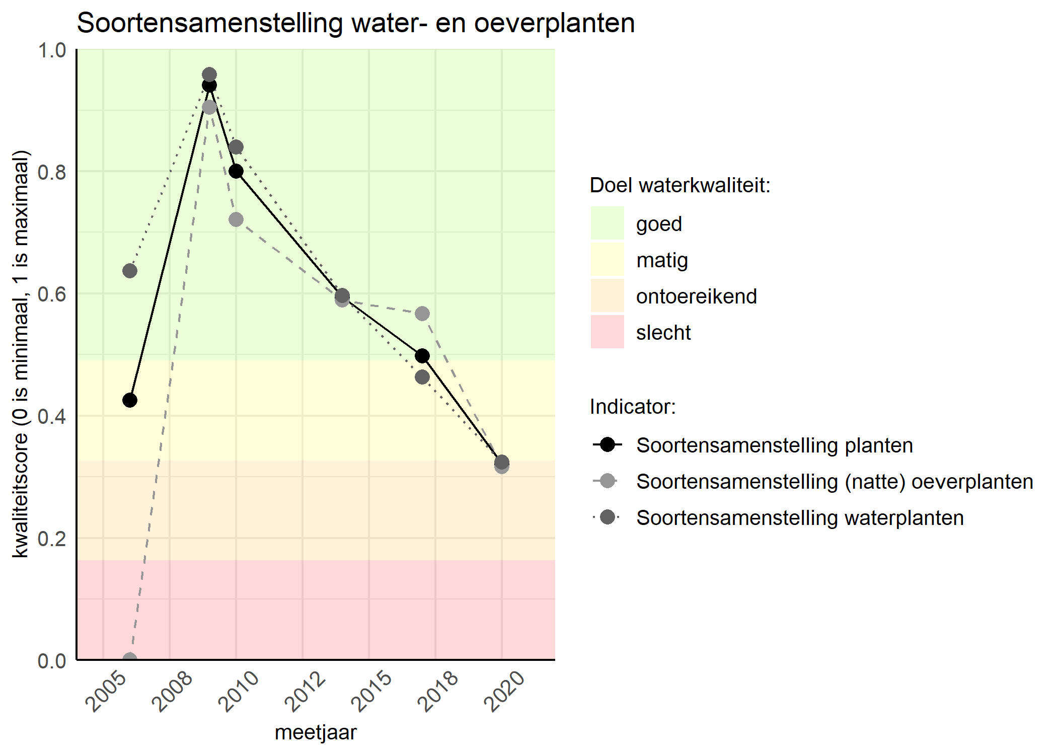 Figure 4: Kwaliteitsscore van de soortensamenstelling waterplanten vergeleken met doelen. De achtergrondkleuren in het figuur zijn het kwaliteitsoordeel en de stippen zijn de kwaliteitscores per jaar. Als de lijn over de groene achtergrondkleur valt is het doel gehaald.