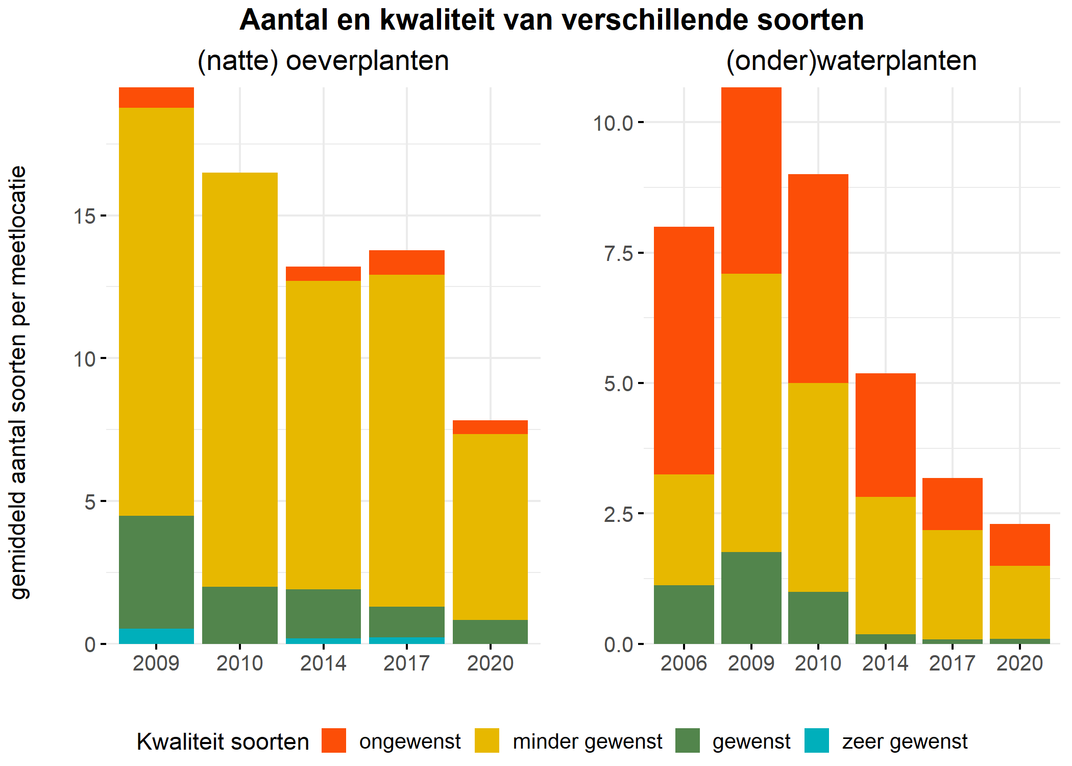 Figure 5: Soortensamenstelling water- en oeverplanten: gemiddeld aantal soorten ingedeeld op basis van hun kwaliteitswaarde.