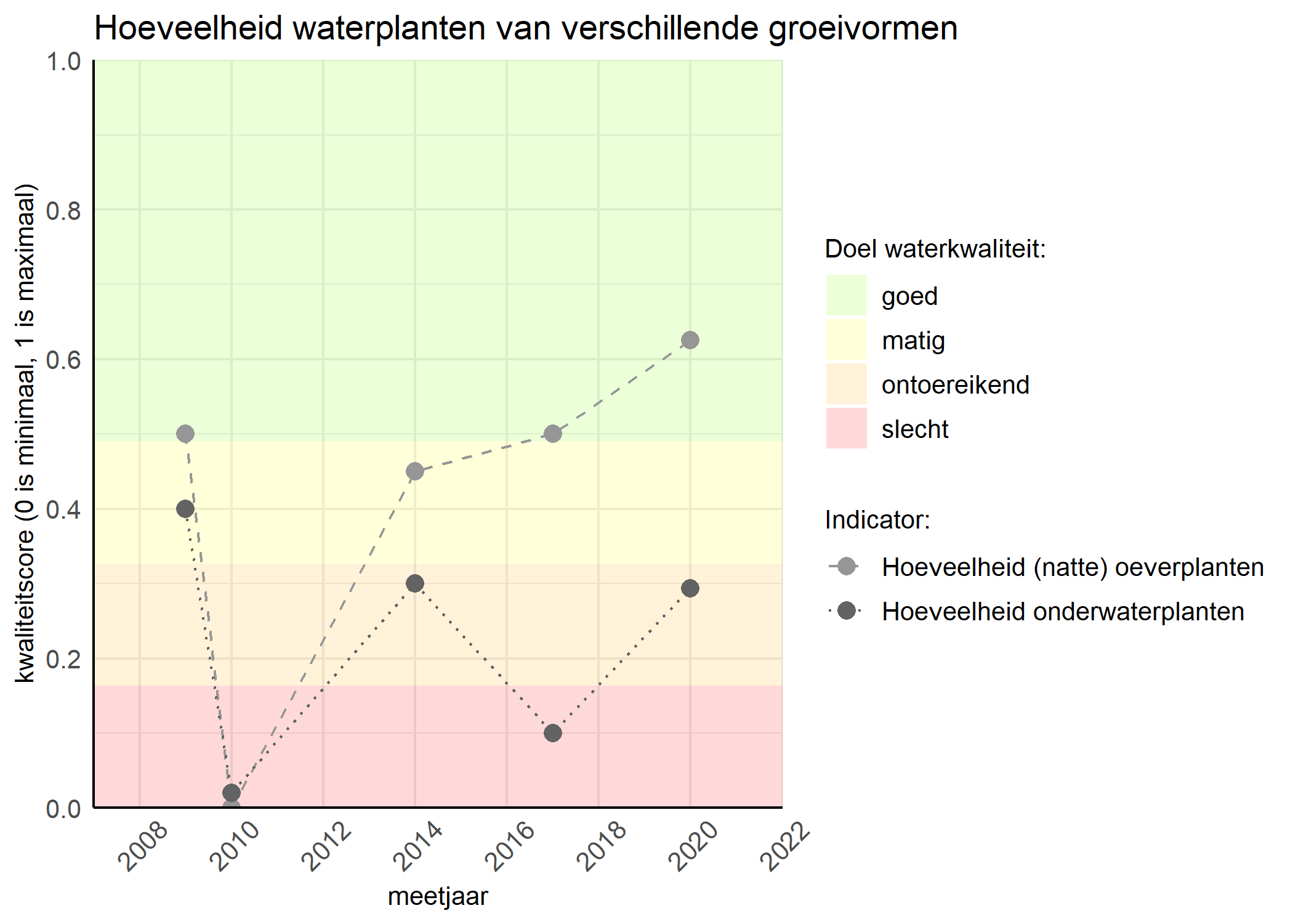 Figure 3: Kwaliteitsscore van de hoeveelheid waterplanten van verschillende groeivormen vergeleken met doelen. De achtergrondkleuren in het figuur zijn het kwaliteitsoordeel en de stippen zijn de kwaliteitsscores per jaar. Als de lijn over de groene achtergrondkleur valt is het doel gehaald.