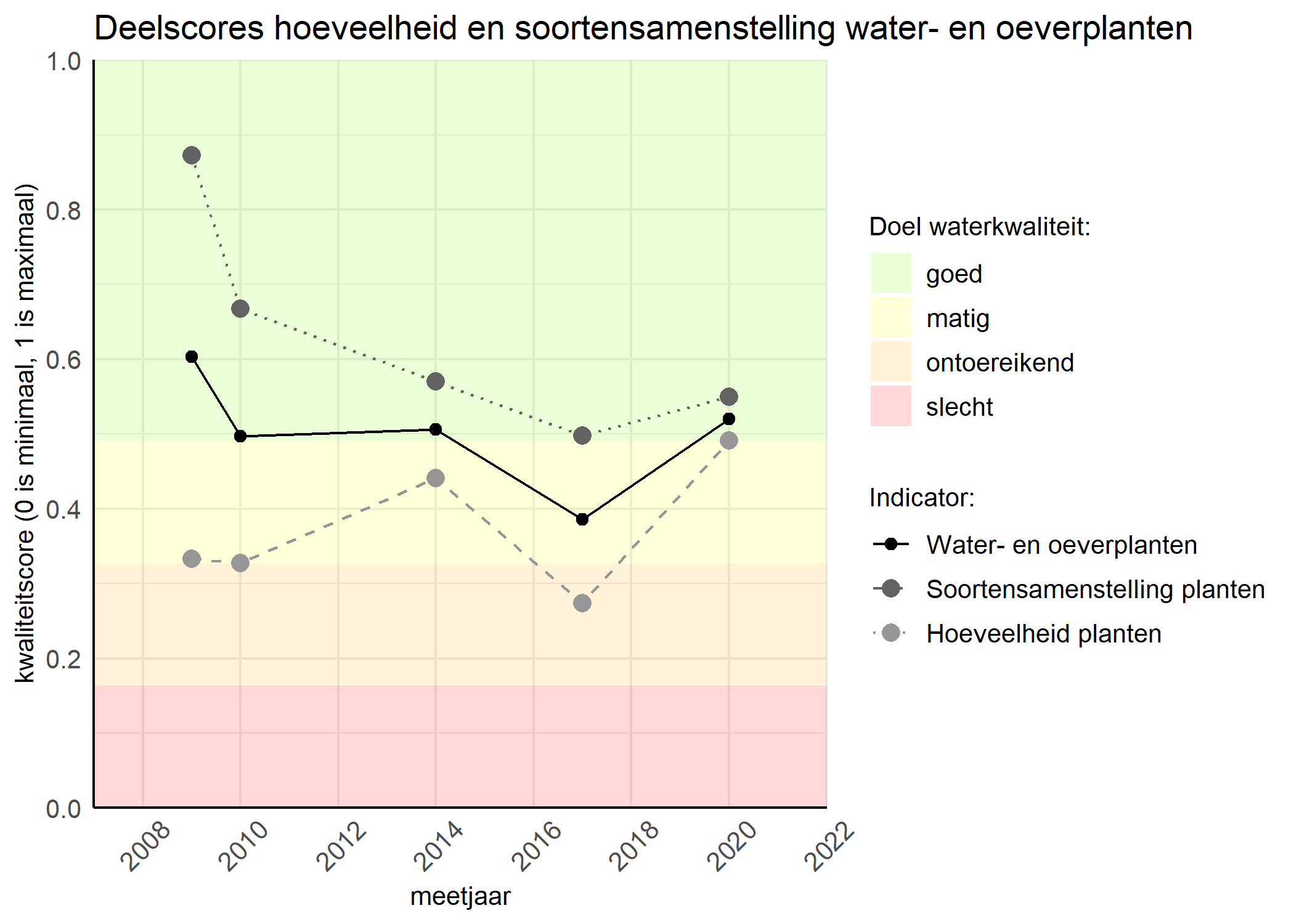 Figure 2: Kwaliteitscore van de hoeveelheid- en soortensamenstelling waterplanten vergeleken met doelen. De achtergrondkleuren in het figuur zijn het kwaliteitsoordeel en de stippen zijn de kwaliteitsscores per jaar. Als de lijn over de groene achtergrondkleur valt is het doel gehaald.