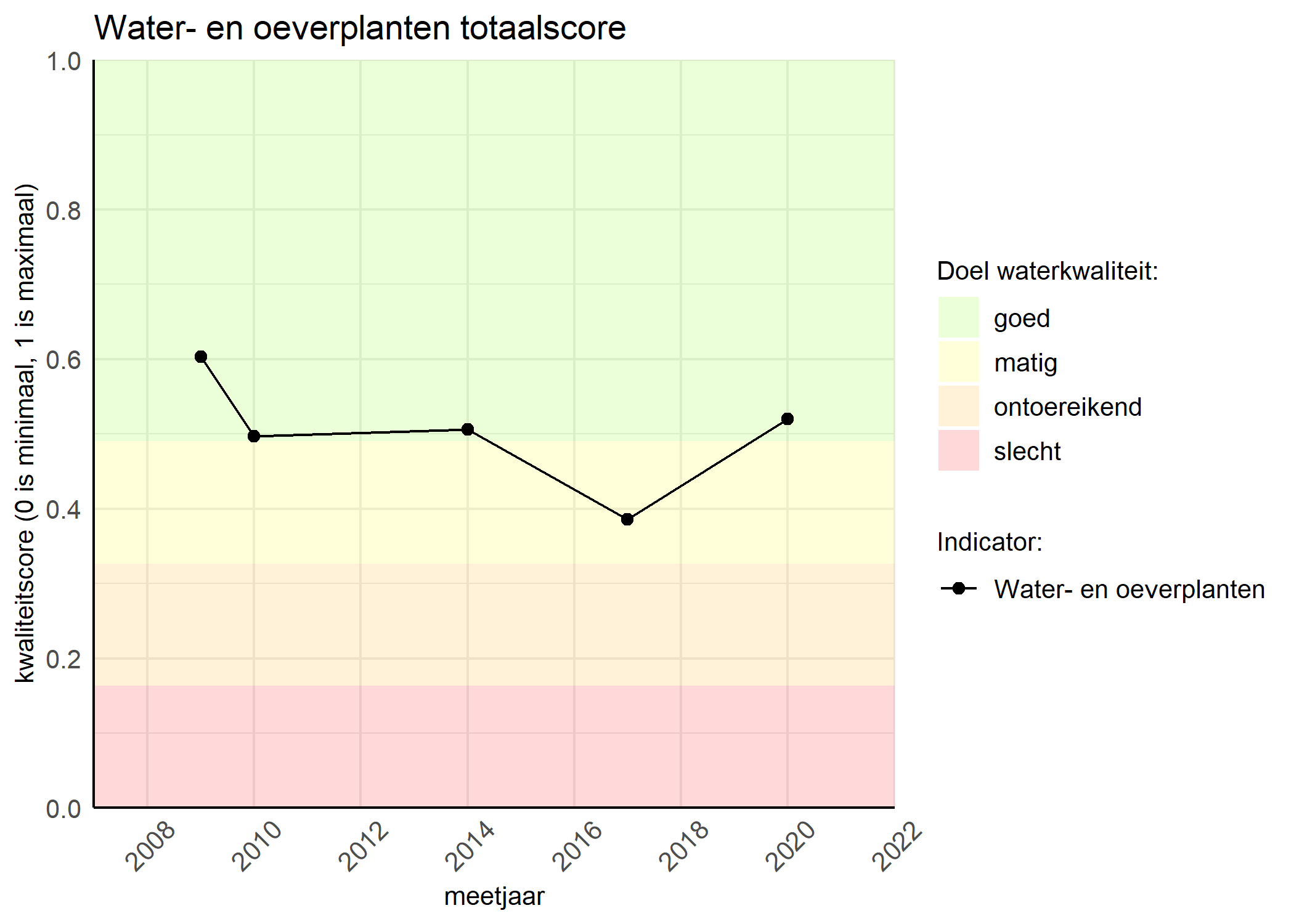 Figure 1: Kwaliteitsscore van waterplanten vergeleken met doelen. De achtergrondkleuren in het figuur zijn het kwaliteitsoordeel en de stippen zijn de kwaliteitsscores per jaar. Als de lijn over de groene achtergrondkleur valt, is het doel gehaald.