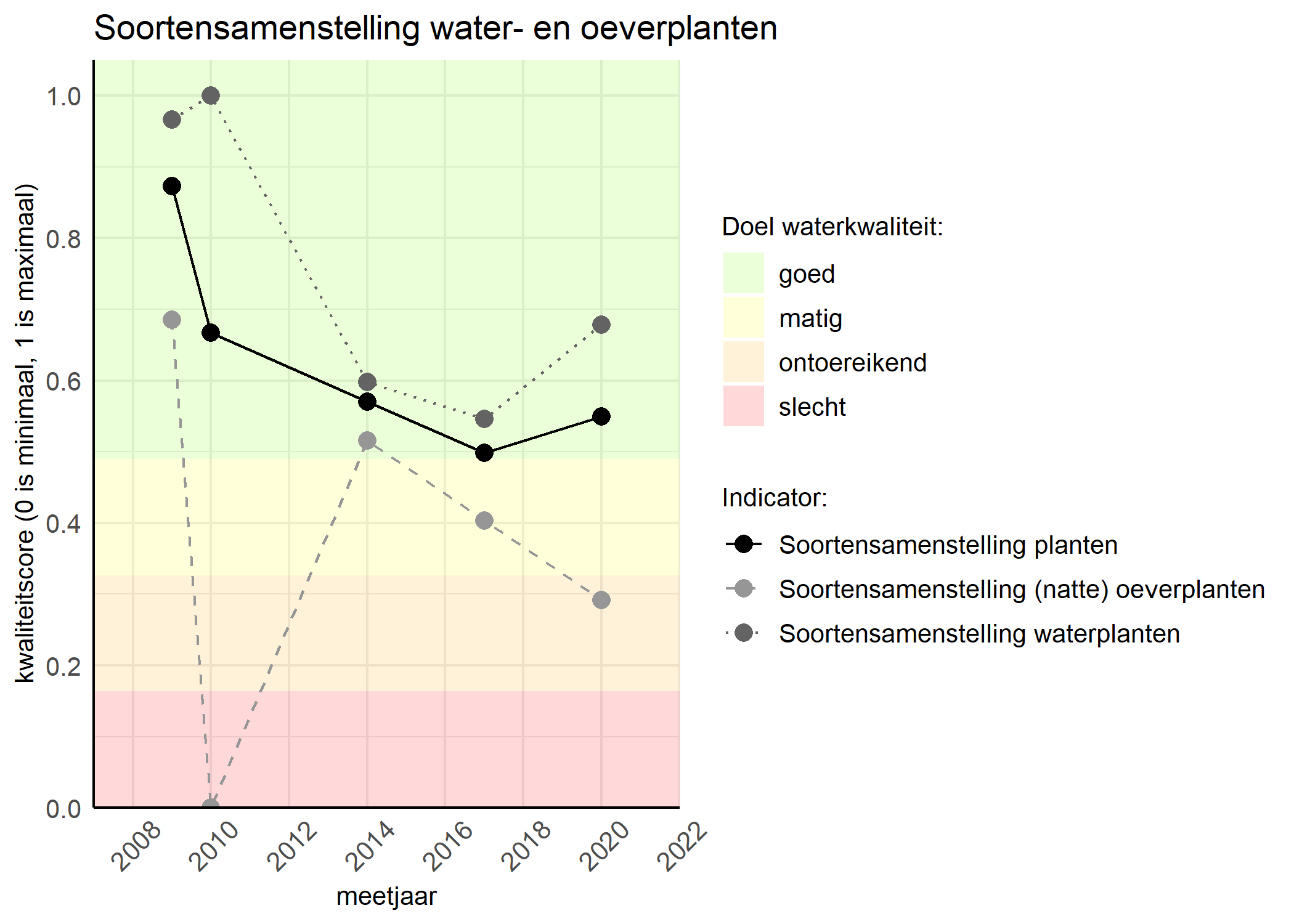 Figure 4: Kwaliteitsscore van de soortensamenstelling waterplanten vergeleken met doelen. De achtergrondkleuren in het figuur zijn het kwaliteitsoordeel en de stippen zijn de kwaliteitscores per jaar. Als de lijn over de groene achtergrondkleur valt is het doel gehaald.