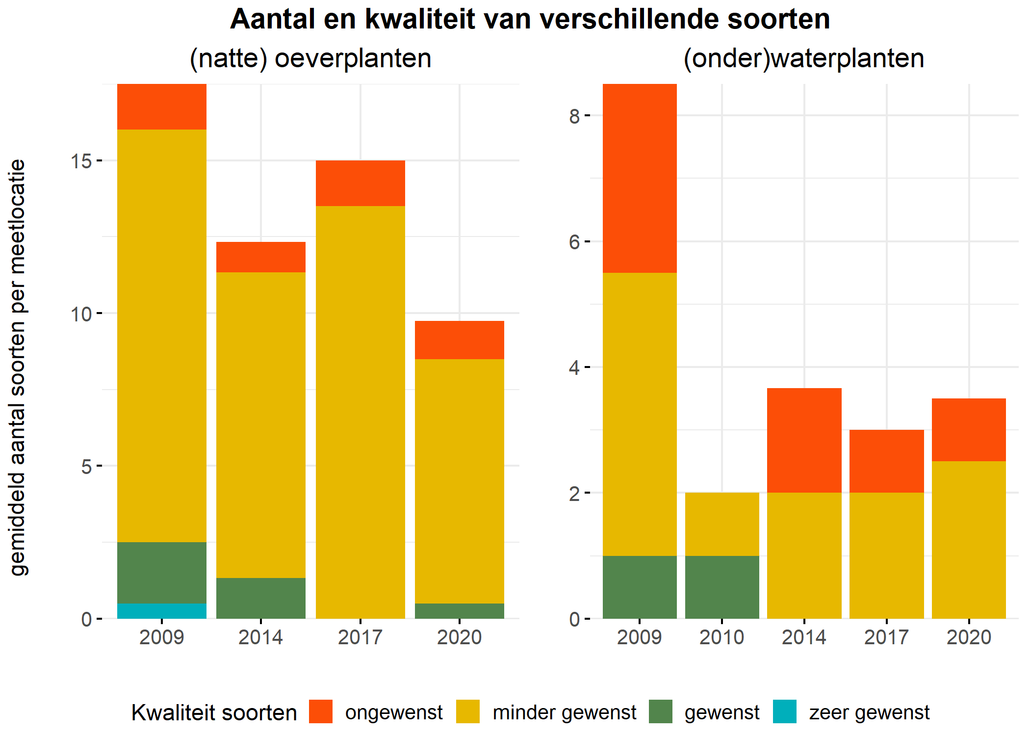 Figure 5: Soortensamenstelling water- en oeverplanten: gemiddeld aantal soorten ingedeeld op basis van hun kwaliteitswaarde.