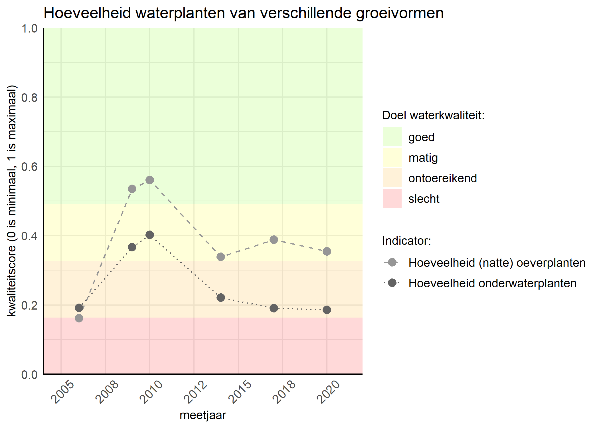 Figure 3: Kwaliteitsscore van de hoeveelheid waterplanten van verschillende groeivormen vergeleken met doelen. De achtergrondkleuren in het figuur zijn het kwaliteitsoordeel en de stippen zijn de kwaliteitsscores per jaar. Als de lijn over de groene achtergrondkleur valt is het doel gehaald.