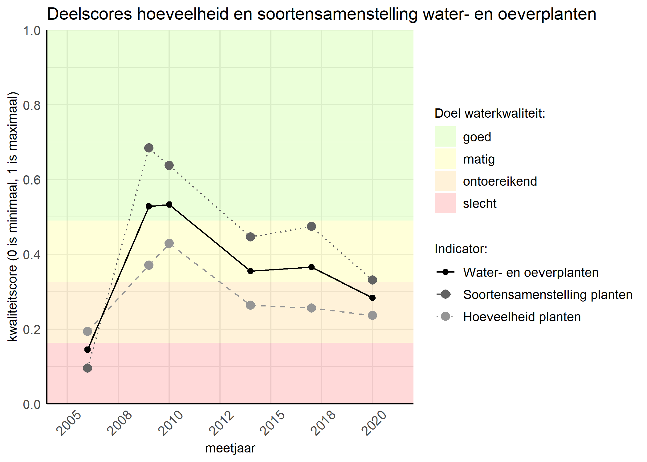 Figure 2: Kwaliteitscore van de hoeveelheid- en soortensamenstelling waterplanten vergeleken met doelen. De achtergrondkleuren in het figuur zijn het kwaliteitsoordeel en de stippen zijn de kwaliteitsscores per jaar. Als de lijn over de groene achtergrondkleur valt is het doel gehaald.