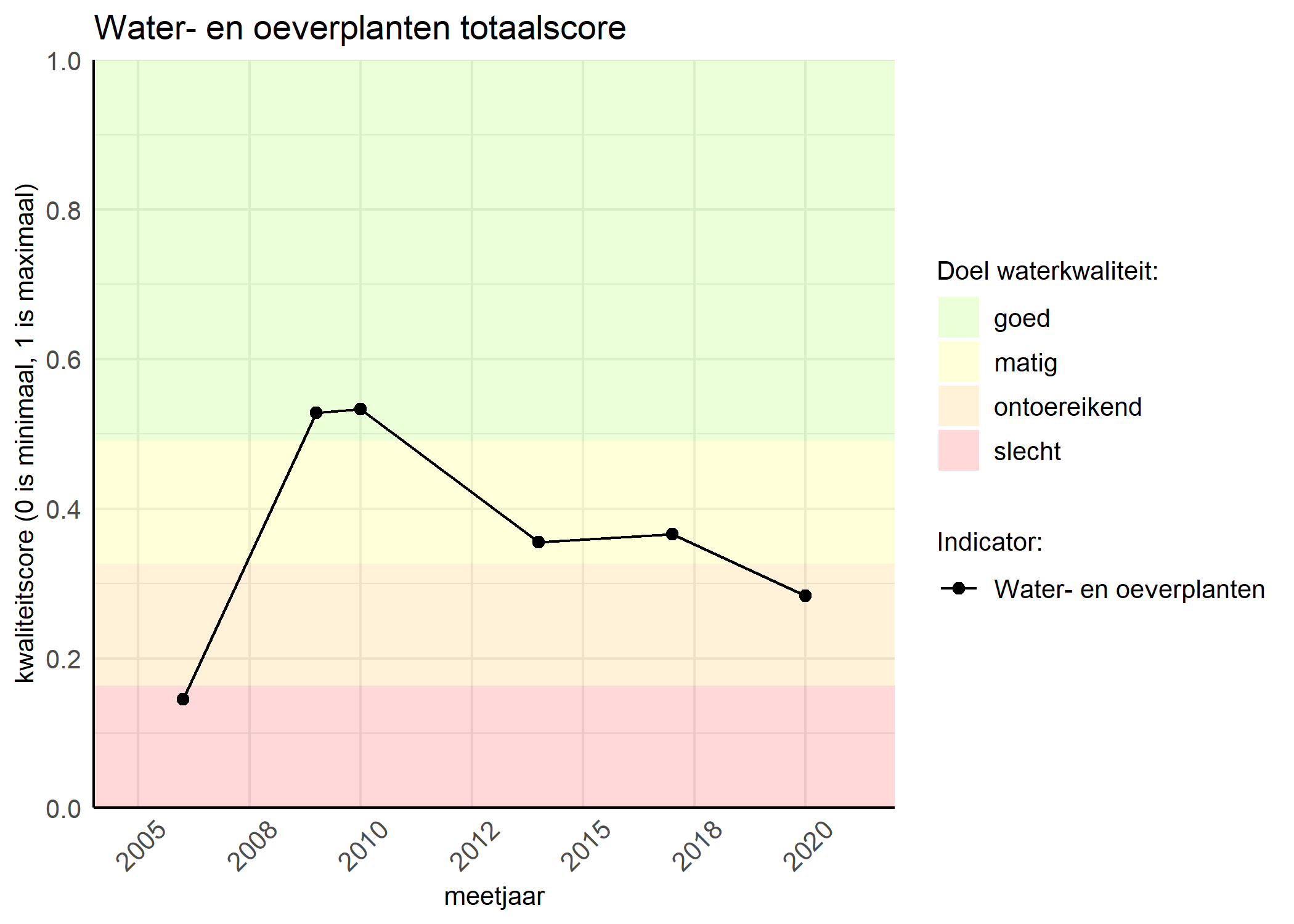 Figure 1: Kwaliteitsscore van waterplanten vergeleken met doelen. De achtergrondkleuren in het figuur zijn het kwaliteitsoordeel en de stippen zijn de kwaliteitsscores per jaar. Als de lijn over de groene achtergrondkleur valt, is het doel gehaald.