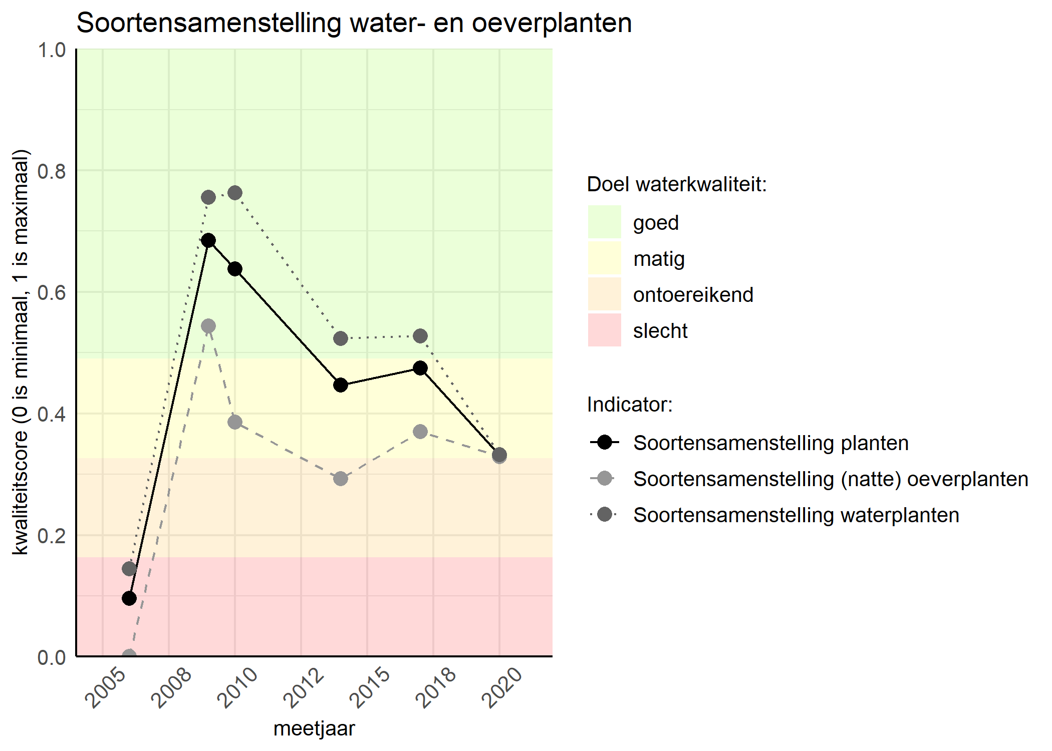 Figure 4: Kwaliteitsscore van de soortensamenstelling waterplanten vergeleken met doelen. De achtergrondkleuren in het figuur zijn het kwaliteitsoordeel en de stippen zijn de kwaliteitscores per jaar. Als de lijn over de groene achtergrondkleur valt is het doel gehaald.