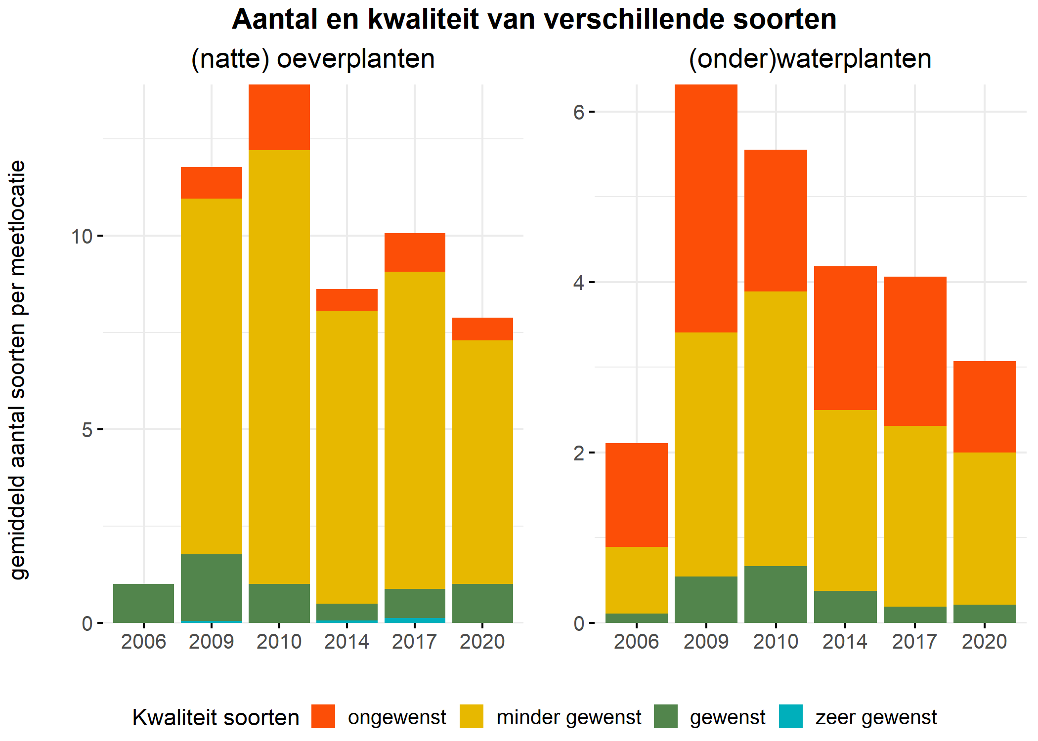 Figure 5: Soortensamenstelling water- en oeverplanten: gemiddeld aantal soorten ingedeeld op basis van hun kwaliteitswaarde.