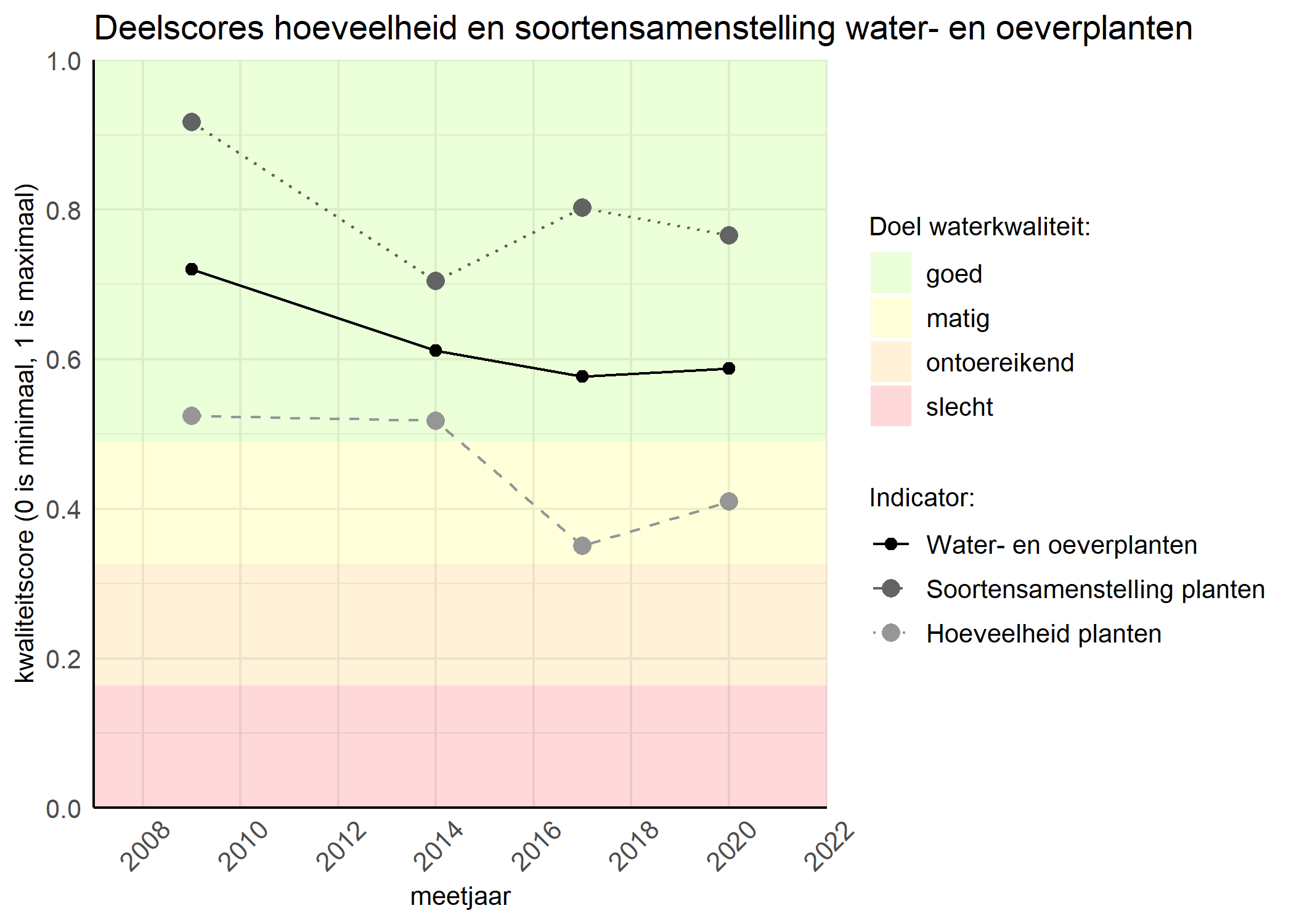 Figure 2: Kwaliteitscore van de hoeveelheid- en soortensamenstelling waterplanten vergeleken met doelen. De achtergrondkleuren in het figuur zijn het kwaliteitsoordeel en de stippen zijn de kwaliteitsscores per jaar. Als de lijn over de groene achtergrondkleur valt is het doel gehaald.