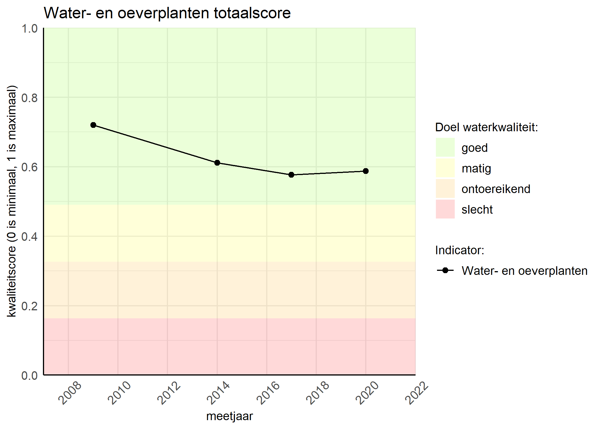 Figure 1: Kwaliteitsscore van waterplanten vergeleken met doelen. De achtergrondkleuren in het figuur zijn het kwaliteitsoordeel en de stippen zijn de kwaliteitsscores per jaar. Als de lijn over de groene achtergrondkleur valt, is het doel gehaald.