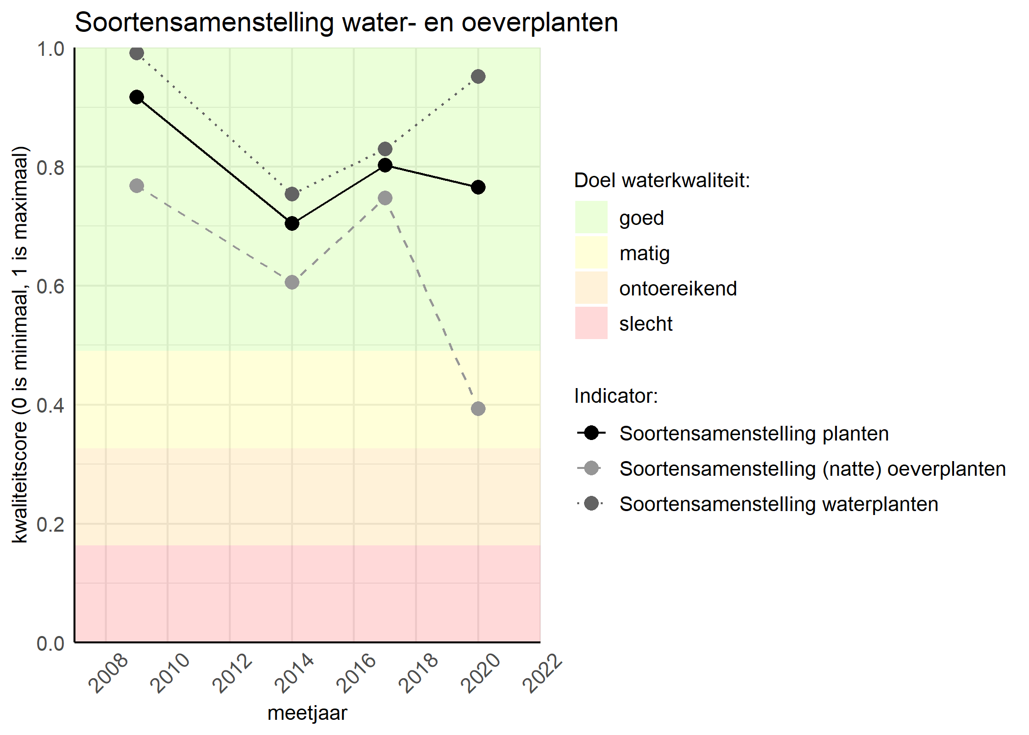 Figure 4: Kwaliteitsscore van de soortensamenstelling waterplanten vergeleken met doelen. De achtergrondkleuren in het figuur zijn het kwaliteitsoordeel en de stippen zijn de kwaliteitscores per jaar. Als de lijn over de groene achtergrondkleur valt is het doel gehaald.