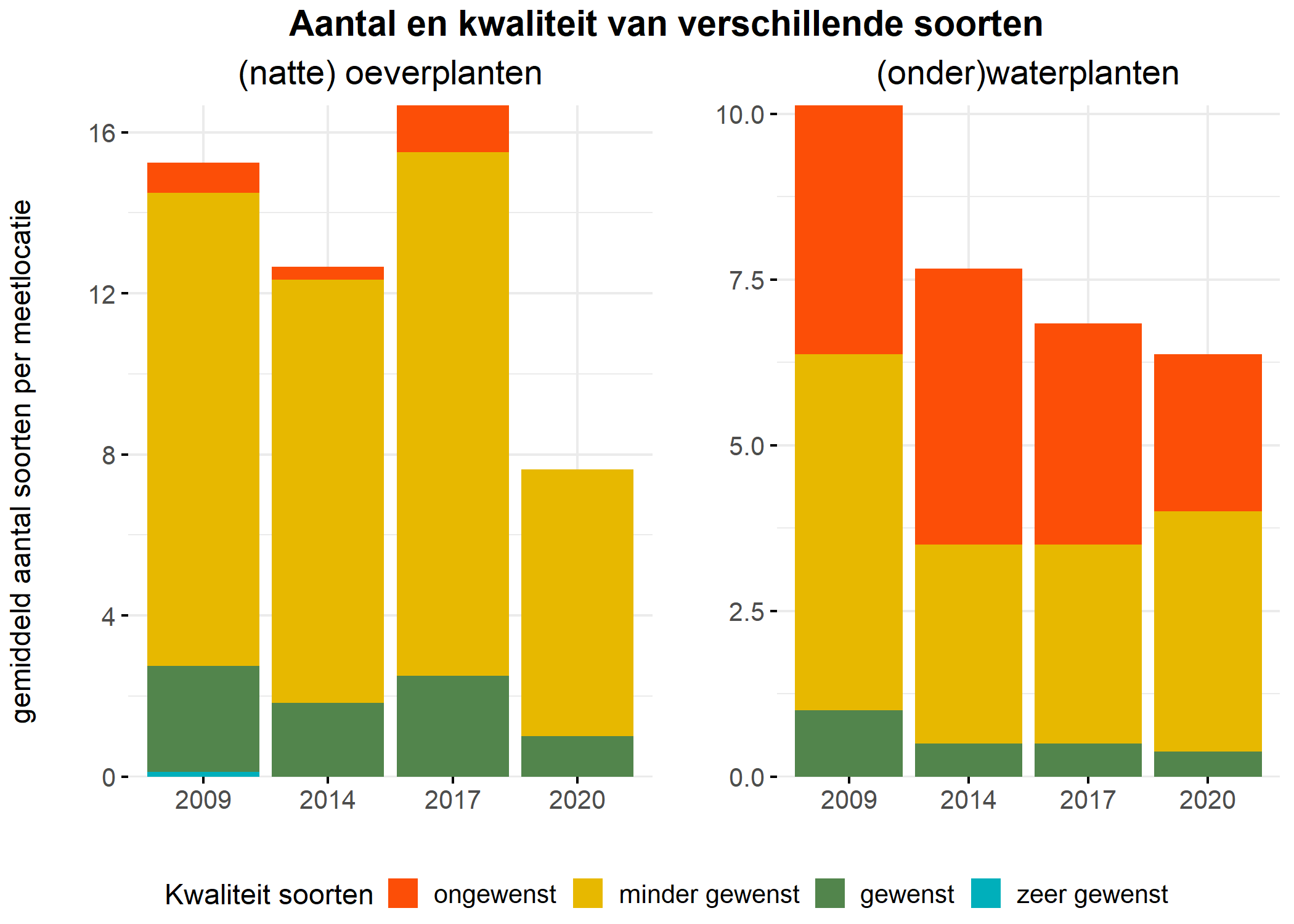 Figure 5: Soortensamenstelling water- en oeverplanten: gemiddeld aantal soorten ingedeeld op basis van hun kwaliteitswaarde.