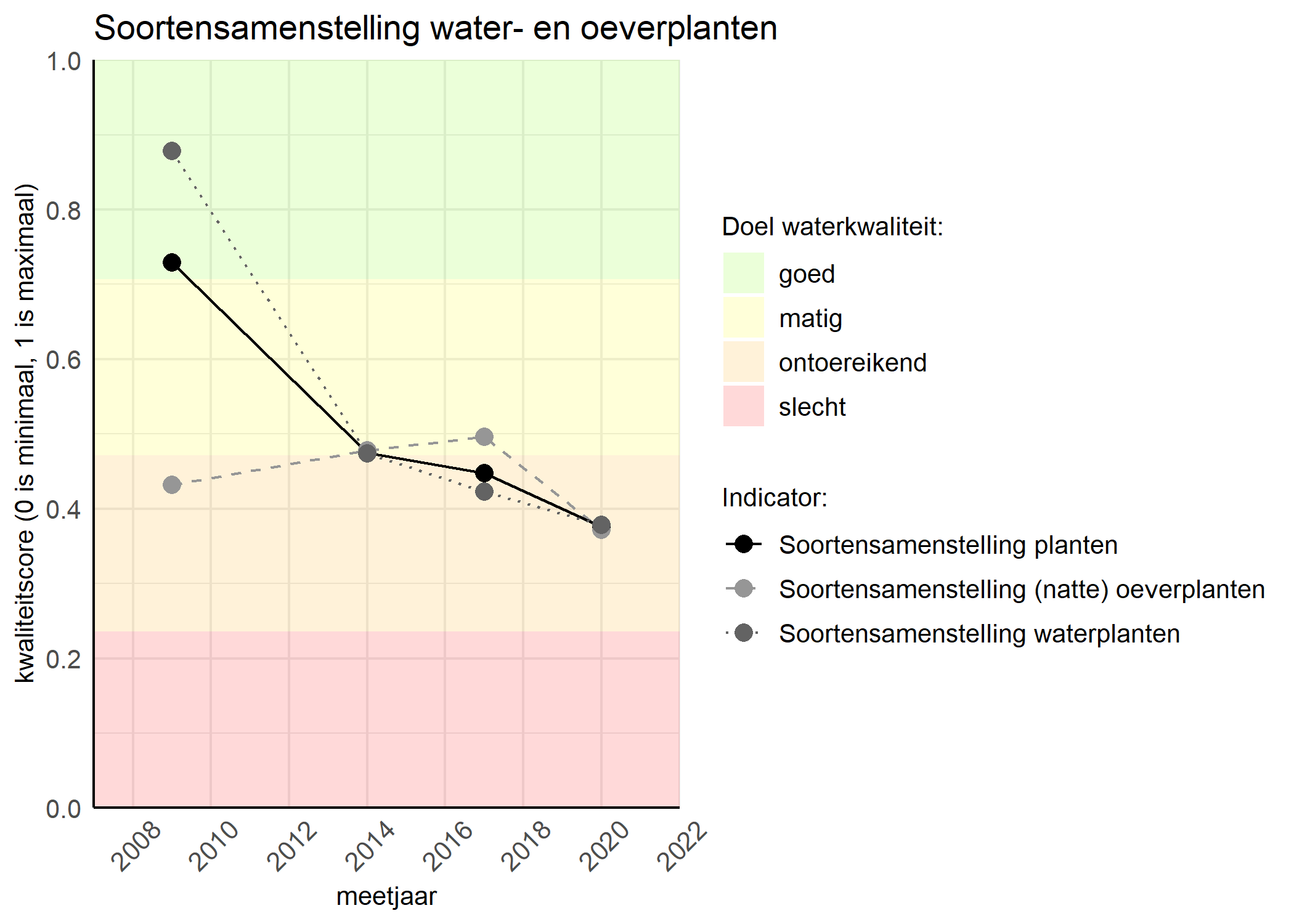 Figure 4: Kwaliteitsscore van de soortensamenstelling waterplanten vergeleken met doelen. De achtergrondkleuren in het figuur zijn het kwaliteitsoordeel en de stippen zijn de kwaliteitscores per jaar. Als de lijn over de groene achtergrondkleur valt is het doel gehaald.