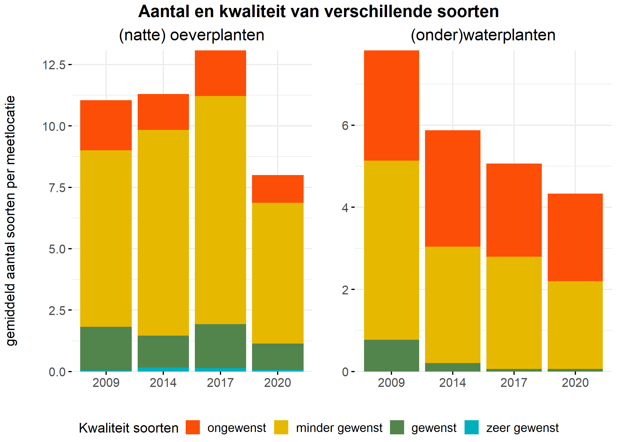 Figure 5: Soortensamenstelling water- en oeverplanten: gemiddeld aantal soorten ingedeeld op basis van hun kwaliteitswaarde.