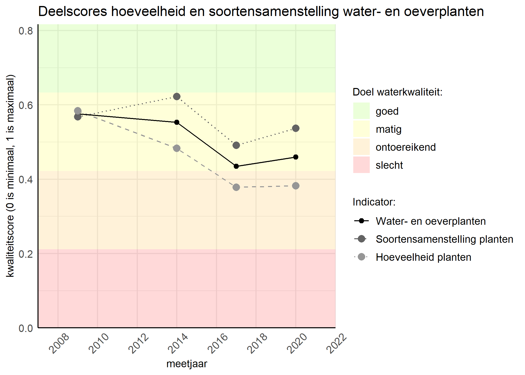 Figure 2: Kwaliteitscore van de hoeveelheid- en soortensamenstelling waterplanten vergeleken met doelen. De achtergrondkleuren in het figuur zijn het kwaliteitsoordeel en de stippen zijn de kwaliteitsscores per jaar. Als de lijn over de groene achtergrondkleur valt is het doel gehaald.