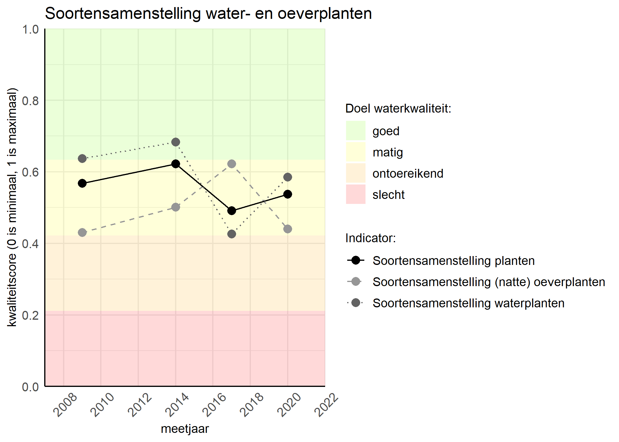 Figure 4: Kwaliteitsscore van de soortensamenstelling waterplanten vergeleken met doelen. De achtergrondkleuren in het figuur zijn het kwaliteitsoordeel en de stippen zijn de kwaliteitscores per jaar. Als de lijn over de groene achtergrondkleur valt is het doel gehaald.