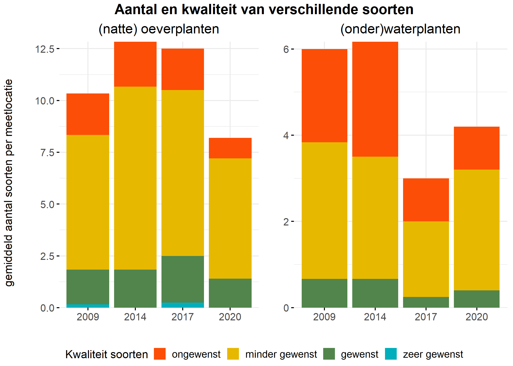 Figure 5: Soortensamenstelling water- en oeverplanten: gemiddeld aantal soorten ingedeeld op basis van hun kwaliteitswaarde.