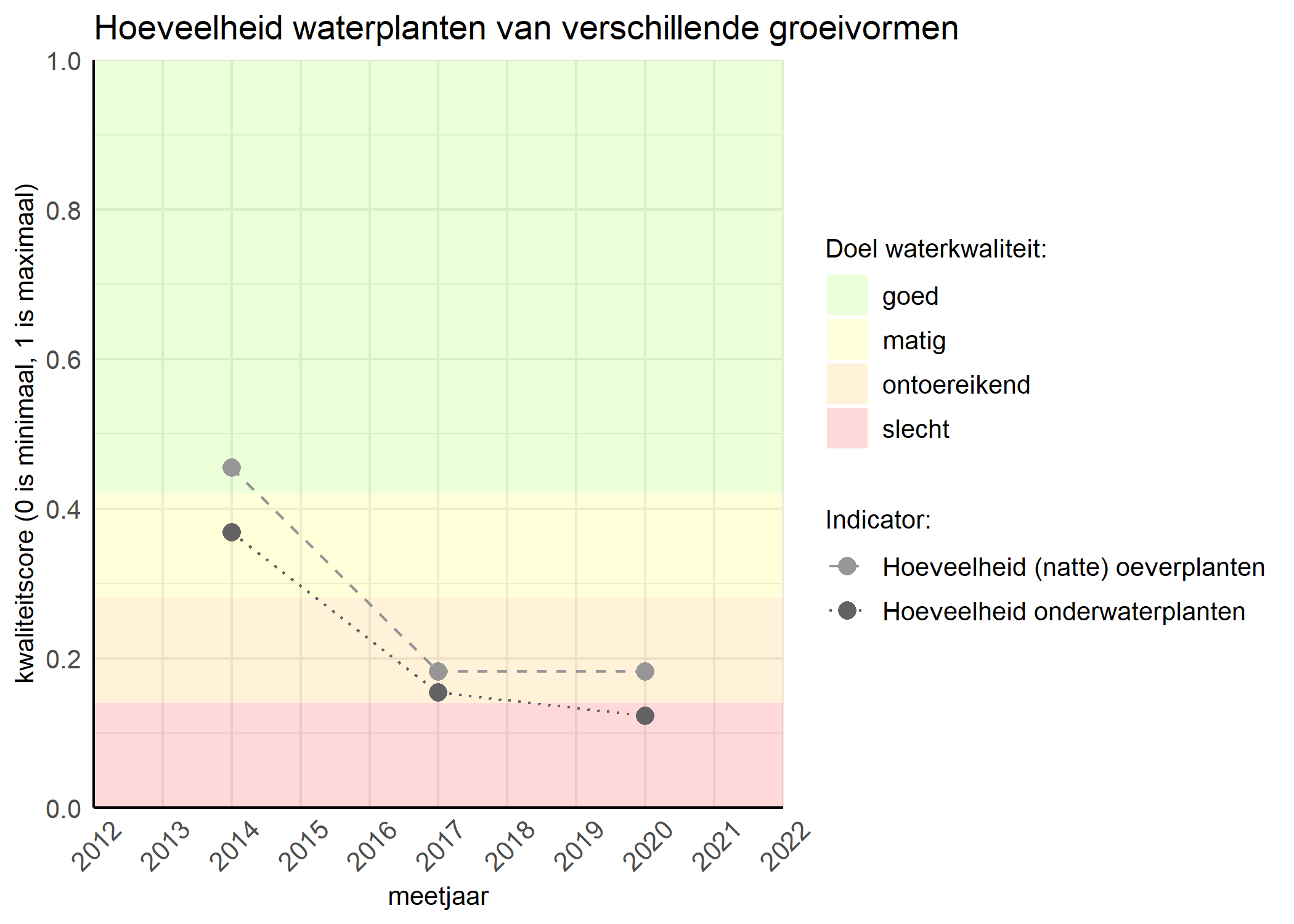 Figure 3: Kwaliteitsscore van de hoeveelheid waterplanten van verschillende groeivormen vergeleken met doelen. De achtergrondkleuren in het figuur zijn het kwaliteitsoordeel en de stippen zijn de kwaliteitsscores per jaar. Als de lijn over de groene achtergrondkleur valt is het doel gehaald.