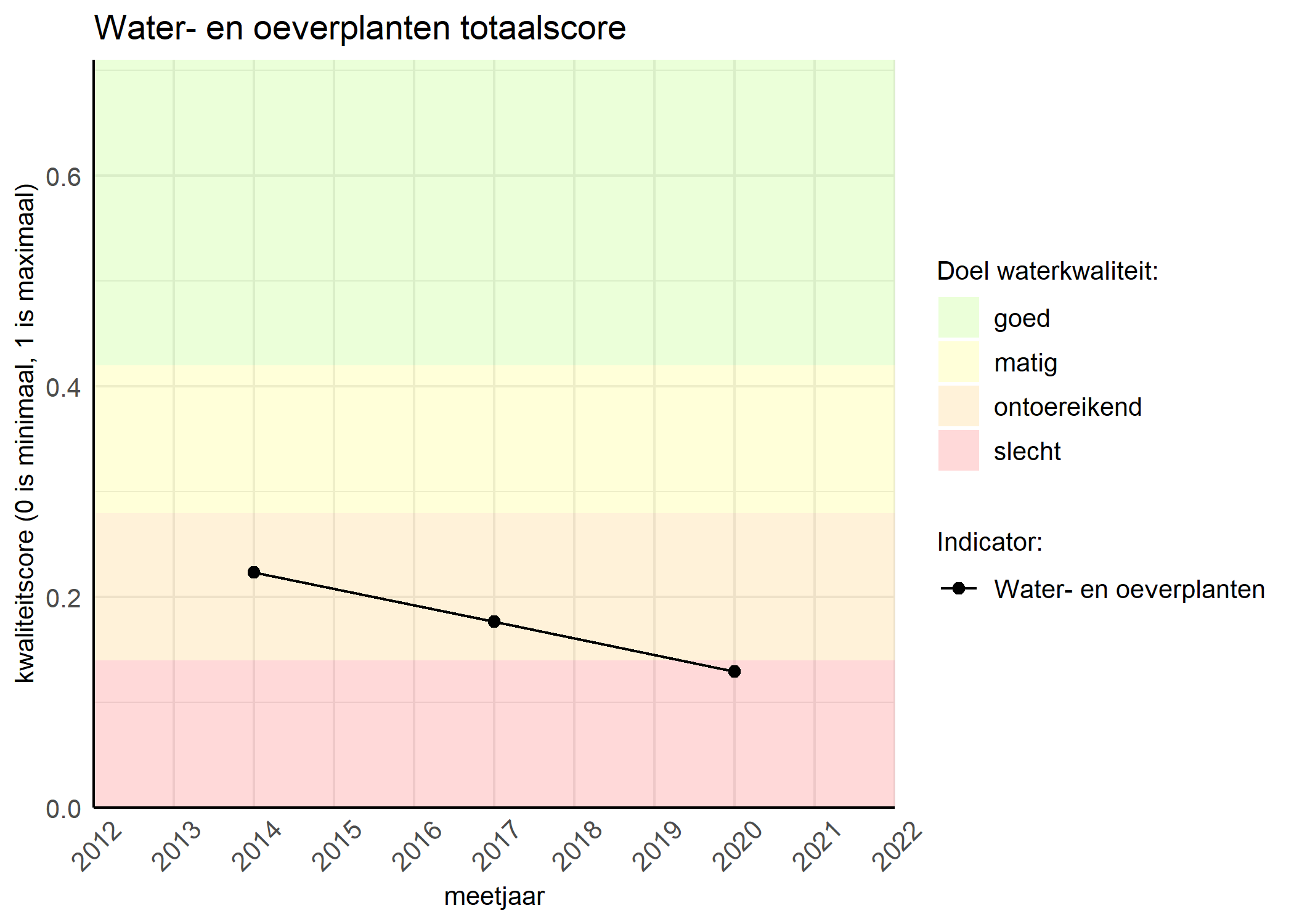 Figure 1: Kwaliteitsscore van waterplanten vergeleken met doelen. De achtergrondkleuren in het figuur zijn het kwaliteitsoordeel en de stippen zijn de kwaliteitsscores per jaar. Als de lijn over de groene achtergrondkleur valt, is het doel gehaald.