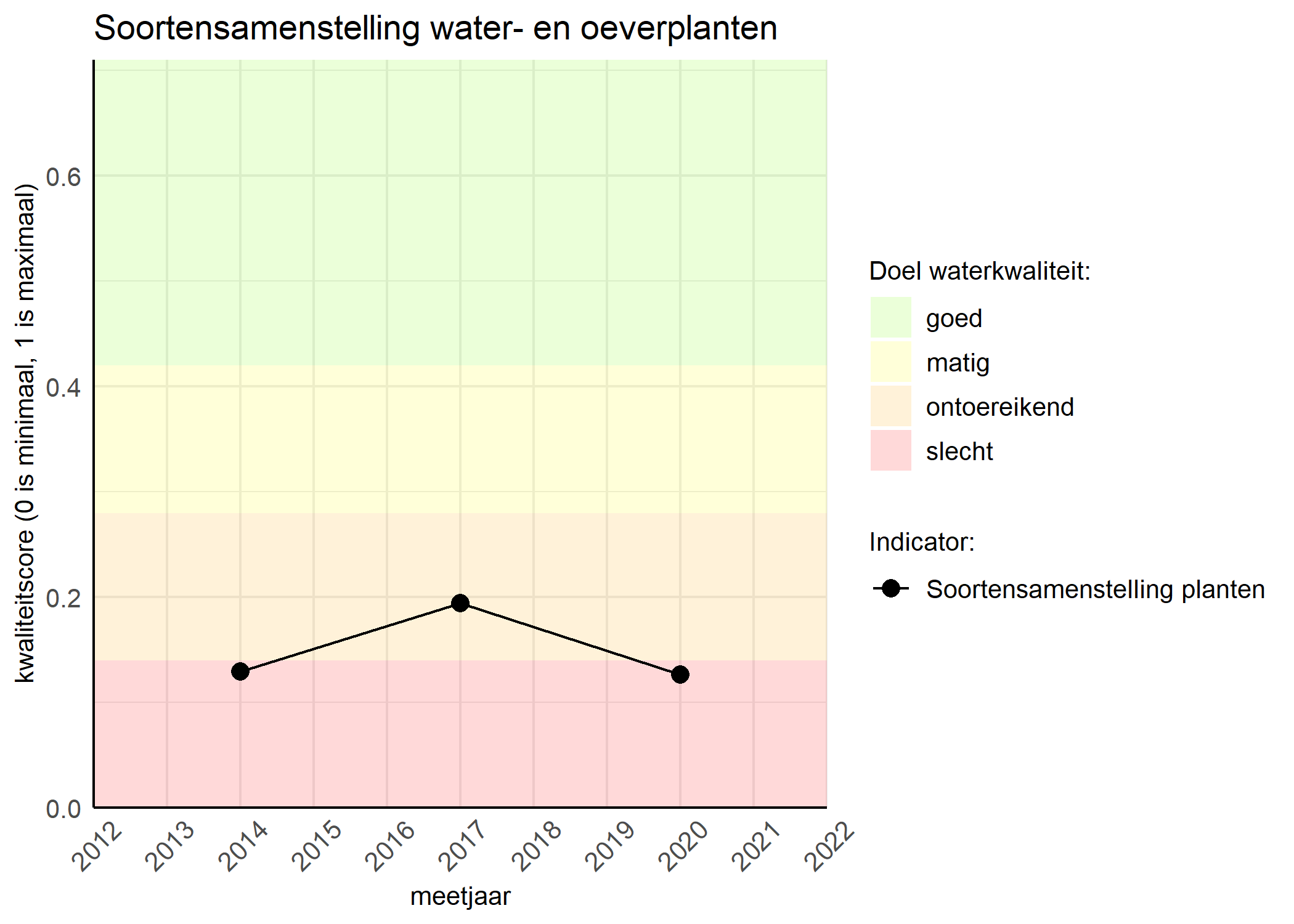 Figure 4: Kwaliteitsscore van de soortensamenstelling waterplanten vergeleken met doelen. De achtergrondkleuren in het figuur zijn het kwaliteitsoordeel en de stippen zijn de kwaliteitscores per jaar. Als de lijn over de groene achtergrondkleur valt is het doel gehaald.