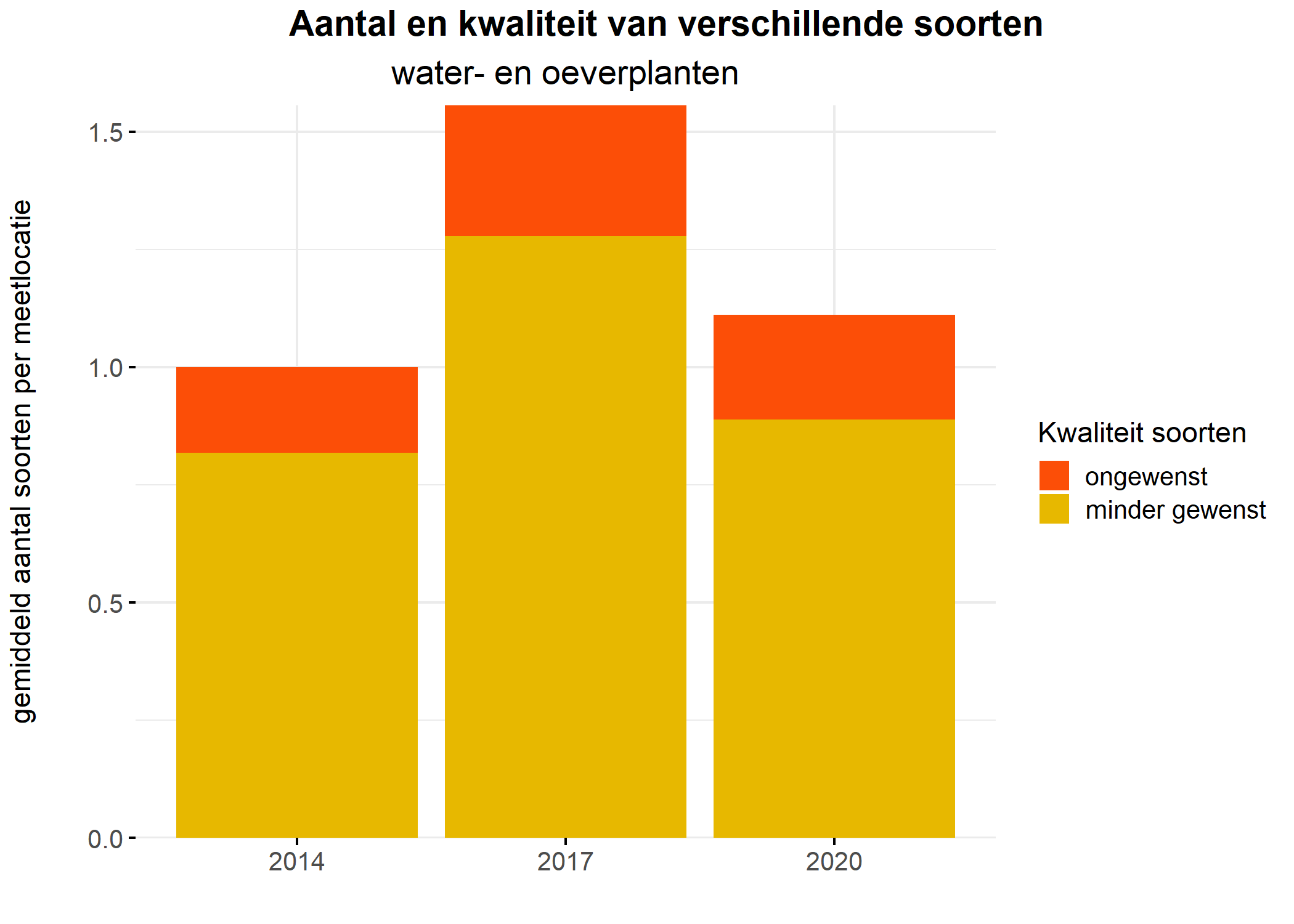 Figure 5: Soortensamenstelling water- en oeverplanten: gemiddeld aantal soorten ingedeeld op basis van hun kwaliteitswaarde.