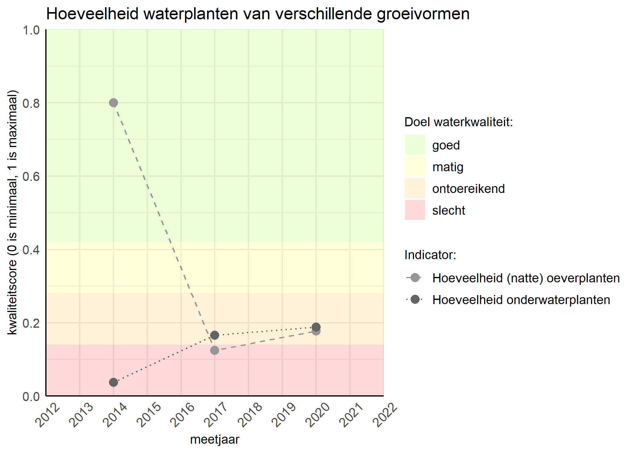 Figure 3: Kwaliteitsscore van de hoeveelheid waterplanten van verschillende groeivormen vergeleken met doelen. De achtergrondkleuren in het figuur zijn het kwaliteitsoordeel en de stippen zijn de kwaliteitsscores per jaar. Als de lijn over de groene achtergrondkleur valt is het doel gehaald.