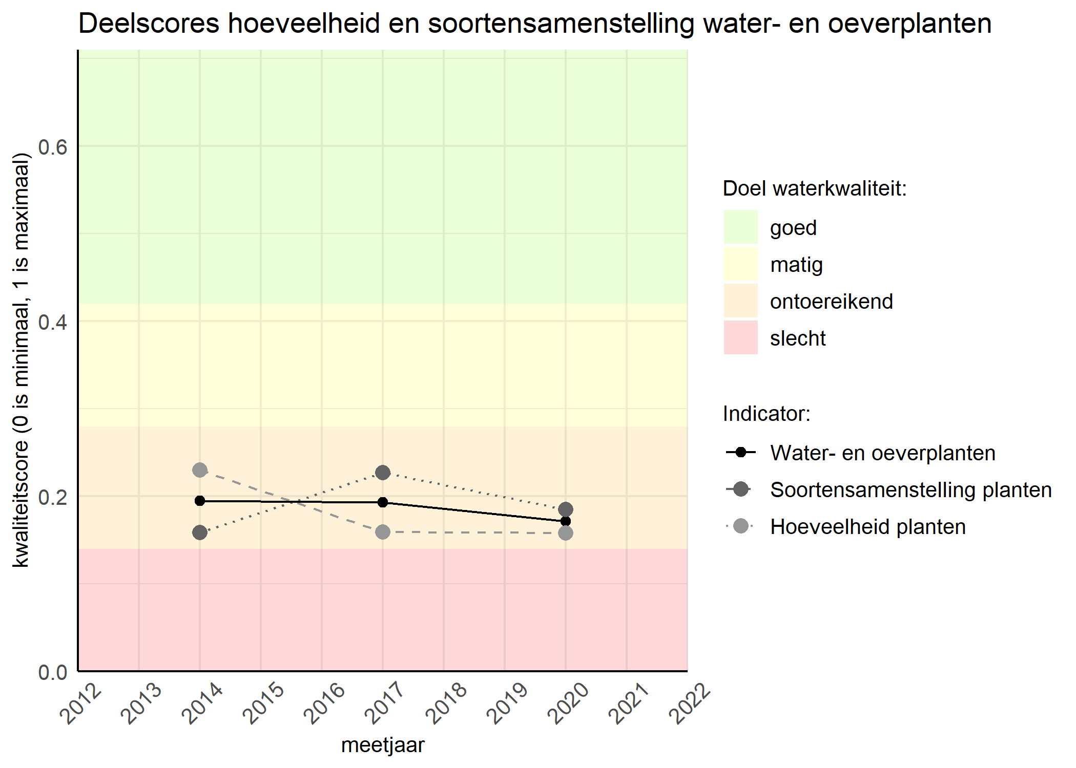 Figure 2: Kwaliteitscore van de hoeveelheid- en soortensamenstelling waterplanten vergeleken met doelen. De achtergrondkleuren in het figuur zijn het kwaliteitsoordeel en de stippen zijn de kwaliteitsscores per jaar. Als de lijn over de groene achtergrondkleur valt is het doel gehaald.