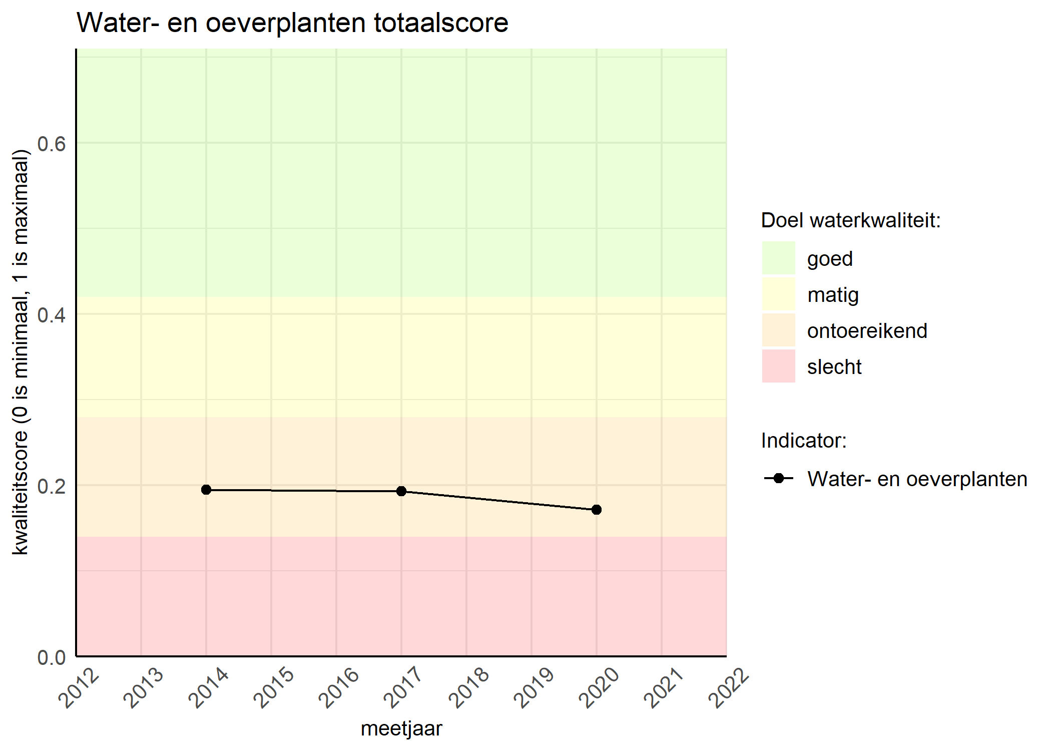 Figure 1: Kwaliteitsscore van waterplanten vergeleken met doelen. De achtergrondkleuren in het figuur zijn het kwaliteitsoordeel en de stippen zijn de kwaliteitsscores per jaar. Als de lijn over de groene achtergrondkleur valt, is het doel gehaald.