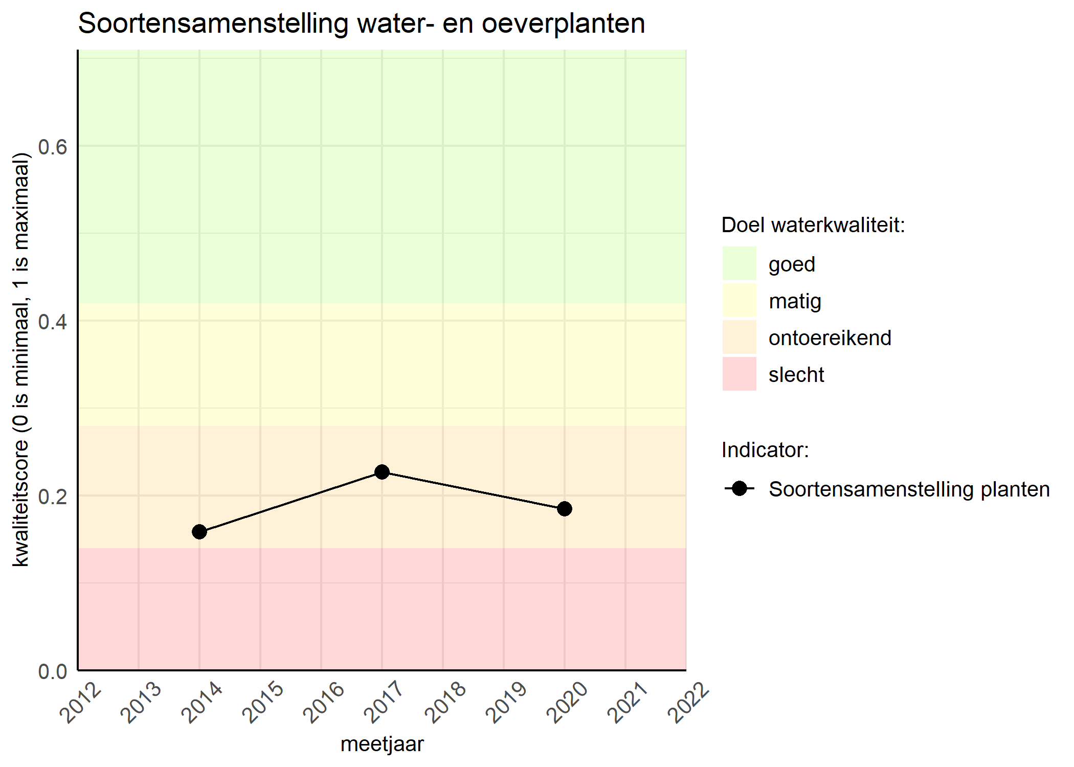 Figure 4: Kwaliteitsscore van de soortensamenstelling waterplanten vergeleken met doelen. De achtergrondkleuren in het figuur zijn het kwaliteitsoordeel en de stippen zijn de kwaliteitscores per jaar. Als de lijn over de groene achtergrondkleur valt is het doel gehaald.