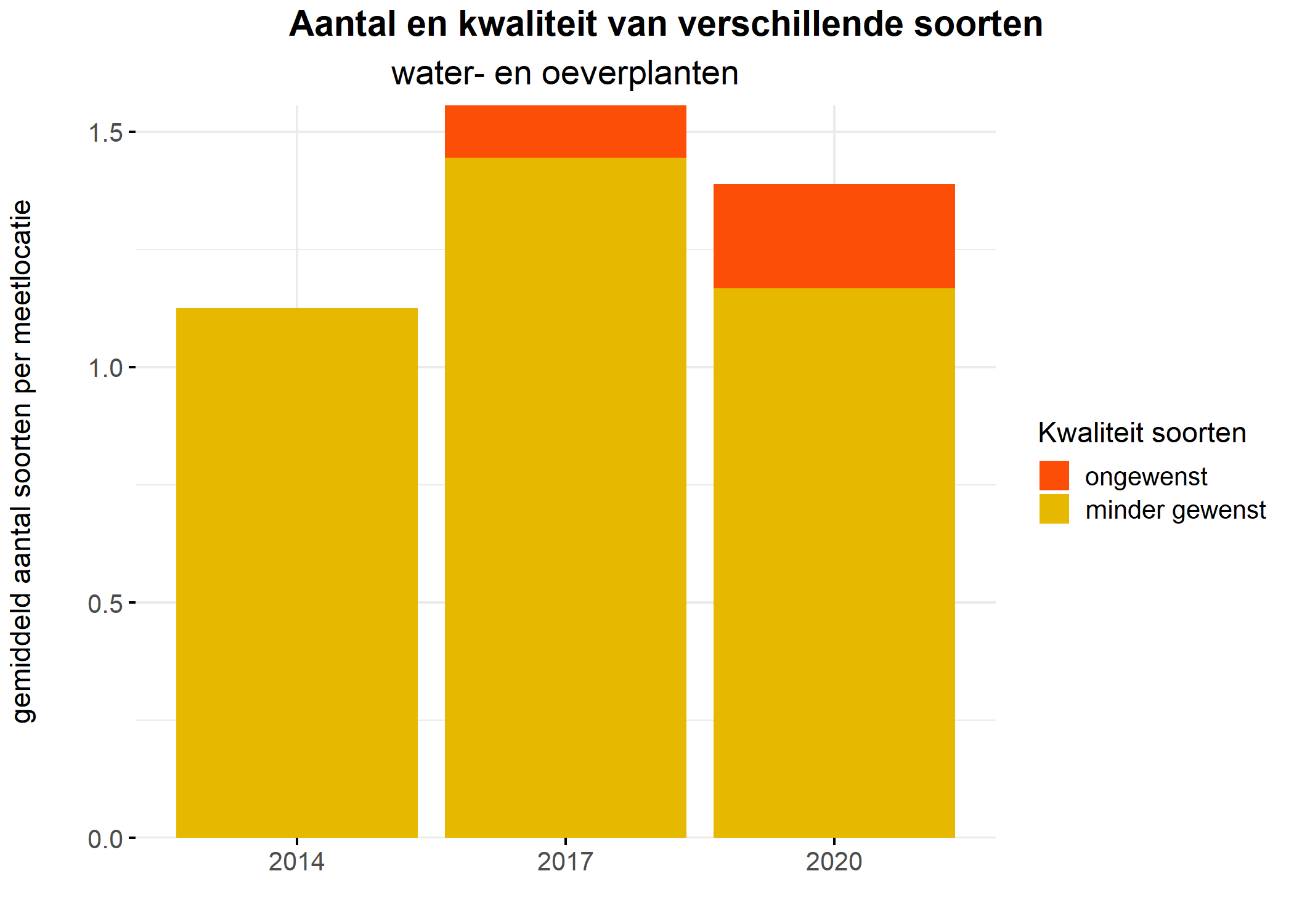 Figure 5: Soortensamenstelling water- en oeverplanten: gemiddeld aantal soorten ingedeeld op basis van hun kwaliteitswaarde.