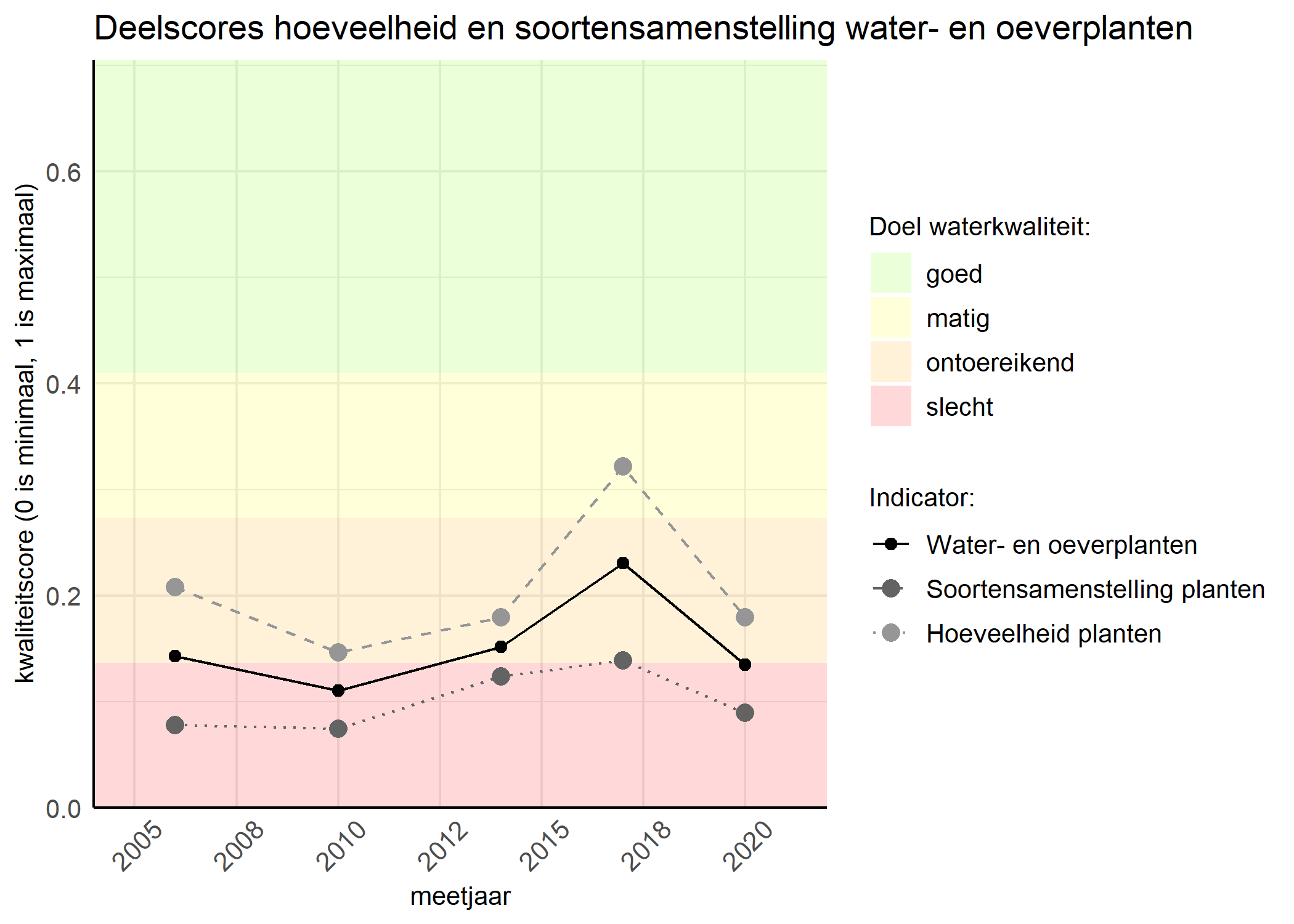 Figure 2: Kwaliteitscore van de hoeveelheid- en soortensamenstelling waterplanten vergeleken met doelen. De achtergrondkleuren in het figuur zijn het kwaliteitsoordeel en de stippen zijn de kwaliteitsscores per jaar. Als de lijn over de groene achtergrondkleur valt is het doel gehaald.