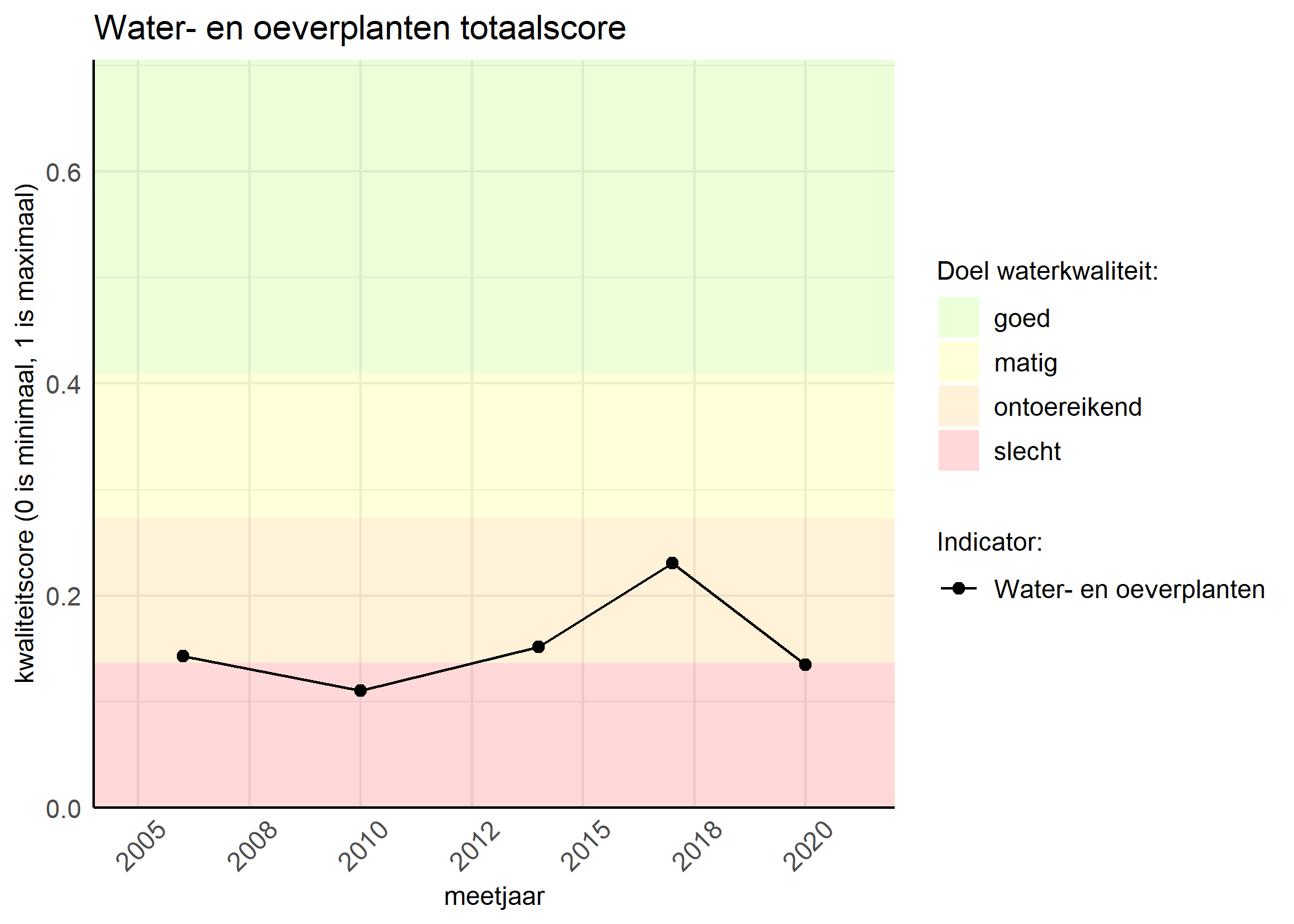 Figure 1: Kwaliteitsscore van waterplanten vergeleken met doelen. De achtergrondkleuren in het figuur zijn het kwaliteitsoordeel en de stippen zijn de kwaliteitsscores per jaar. Als de lijn over de groene achtergrondkleur valt, is het doel gehaald.