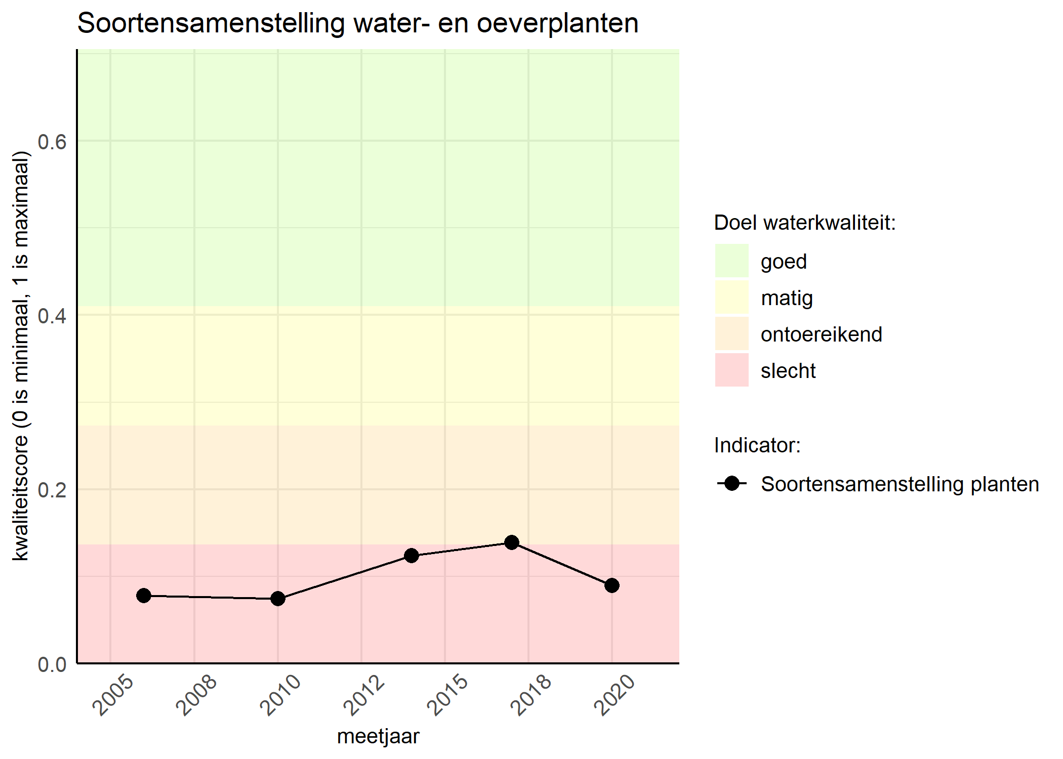 Figure 4: Kwaliteitsscore van de soortensamenstelling waterplanten vergeleken met doelen. De achtergrondkleuren in het figuur zijn het kwaliteitsoordeel en de stippen zijn de kwaliteitscores per jaar. Als de lijn over de groene achtergrondkleur valt is het doel gehaald.