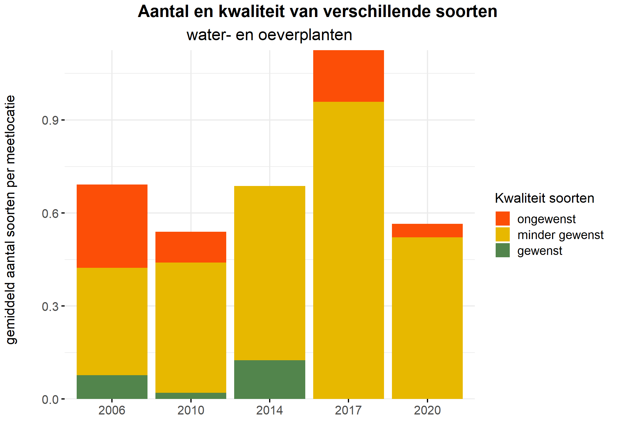 Figure 5: Soortensamenstelling water- en oeverplanten: gemiddeld aantal soorten ingedeeld op basis van hun kwaliteitswaarde.