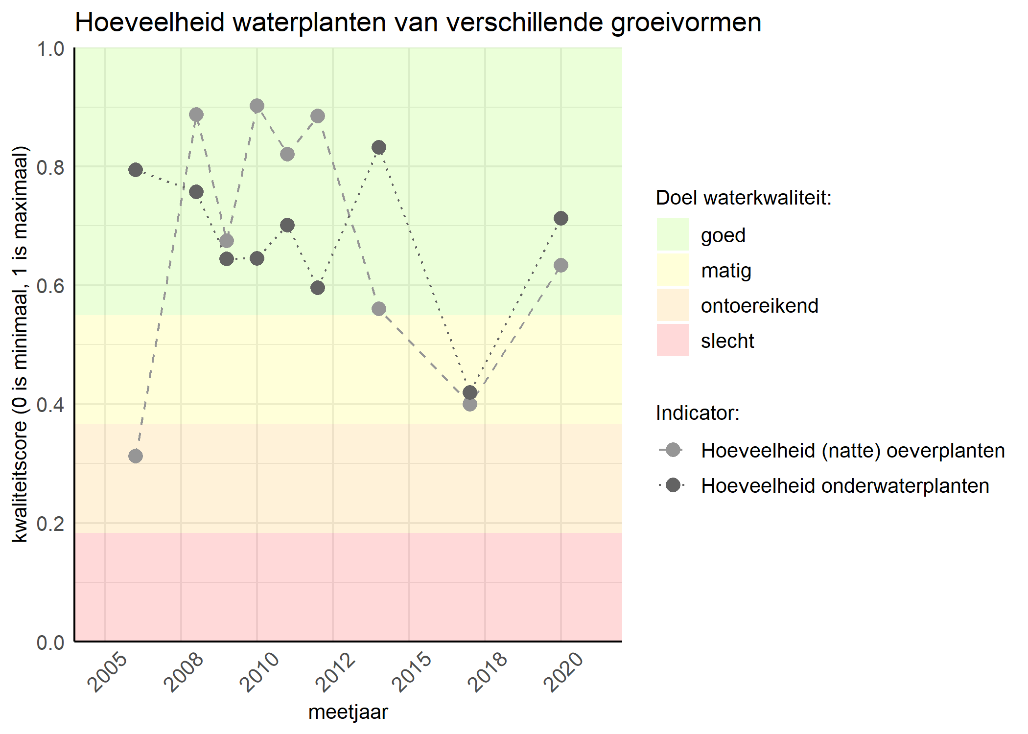 Figure 3: Kwaliteitsscore van de hoeveelheid waterplanten van verschillende groeivormen vergeleken met doelen. De achtergrondkleuren in het figuur zijn het kwaliteitsoordeel en de stippen zijn de kwaliteitsscores per jaar. Als de lijn over de groene achtergrondkleur valt is het doel gehaald.