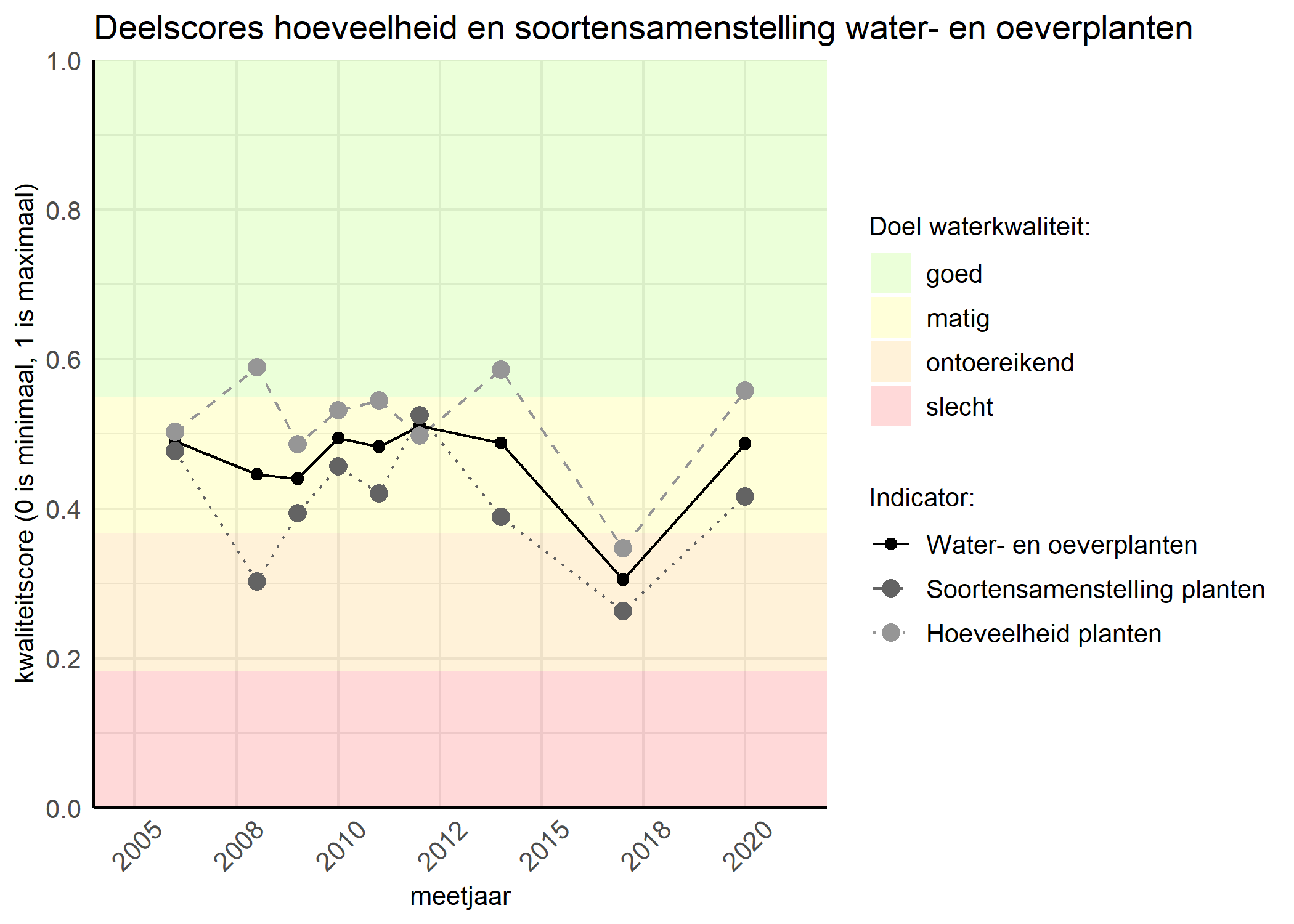 Figure 2: Kwaliteitscore van de hoeveelheid- en soortensamenstelling waterplanten vergeleken met doelen. De achtergrondkleuren in het figuur zijn het kwaliteitsoordeel en de stippen zijn de kwaliteitsscores per jaar. Als de lijn over de groene achtergrondkleur valt is het doel gehaald.