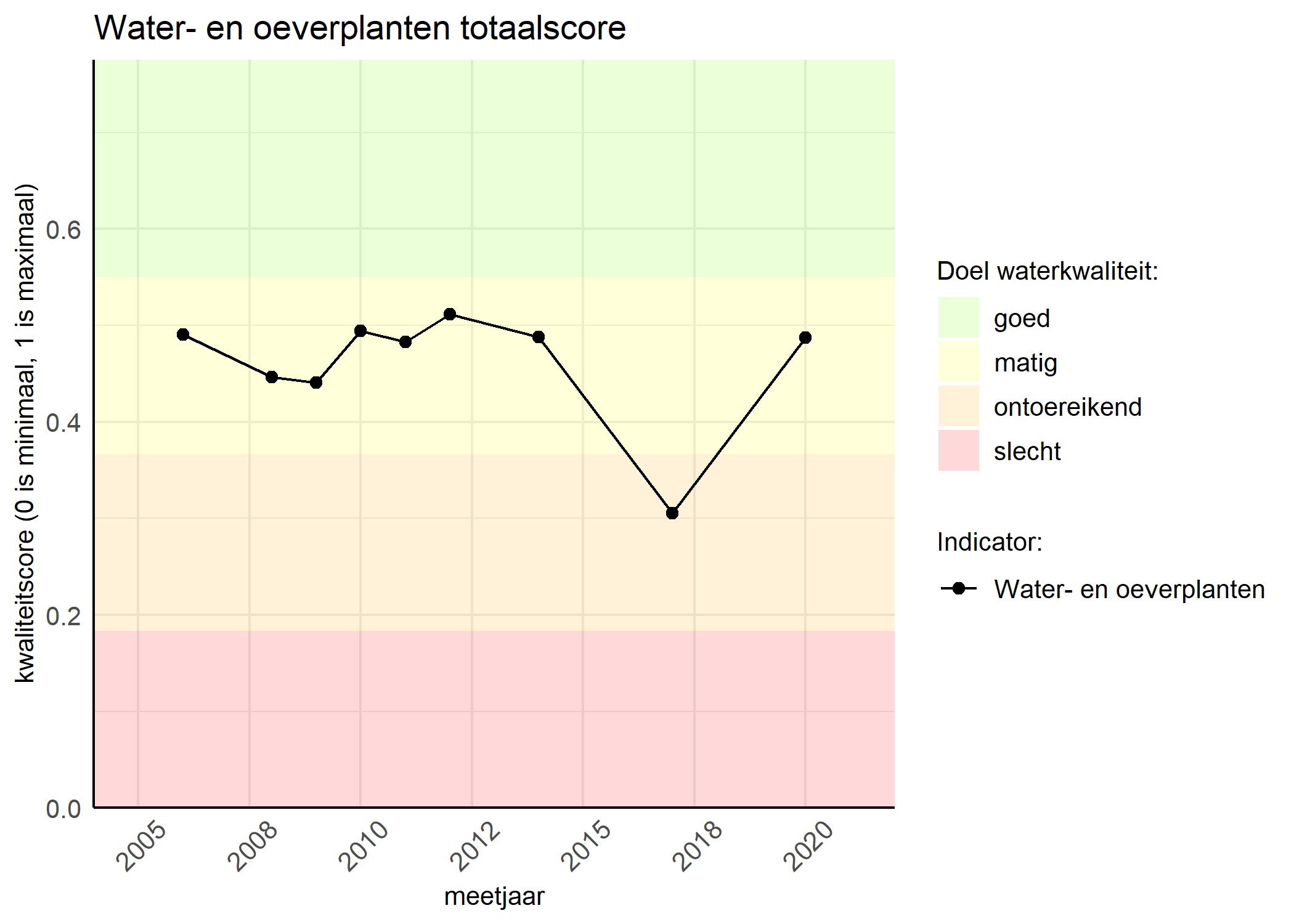 Figure 1: Kwaliteitsscore van waterplanten vergeleken met doelen. De achtergrondkleuren in het figuur zijn het kwaliteitsoordeel en de stippen zijn de kwaliteitsscores per jaar. Als de lijn over de groene achtergrondkleur valt, is het doel gehaald.