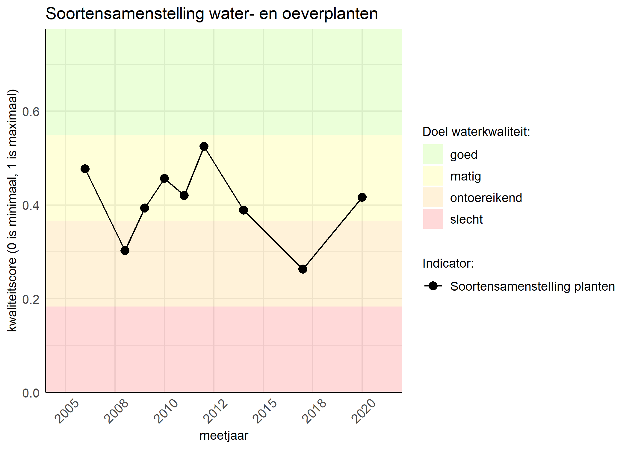 Figure 4: Kwaliteitsscore van de soortensamenstelling waterplanten vergeleken met doelen. De achtergrondkleuren in het figuur zijn het kwaliteitsoordeel en de stippen zijn de kwaliteitscores per jaar. Als de lijn over de groene achtergrondkleur valt is het doel gehaald.